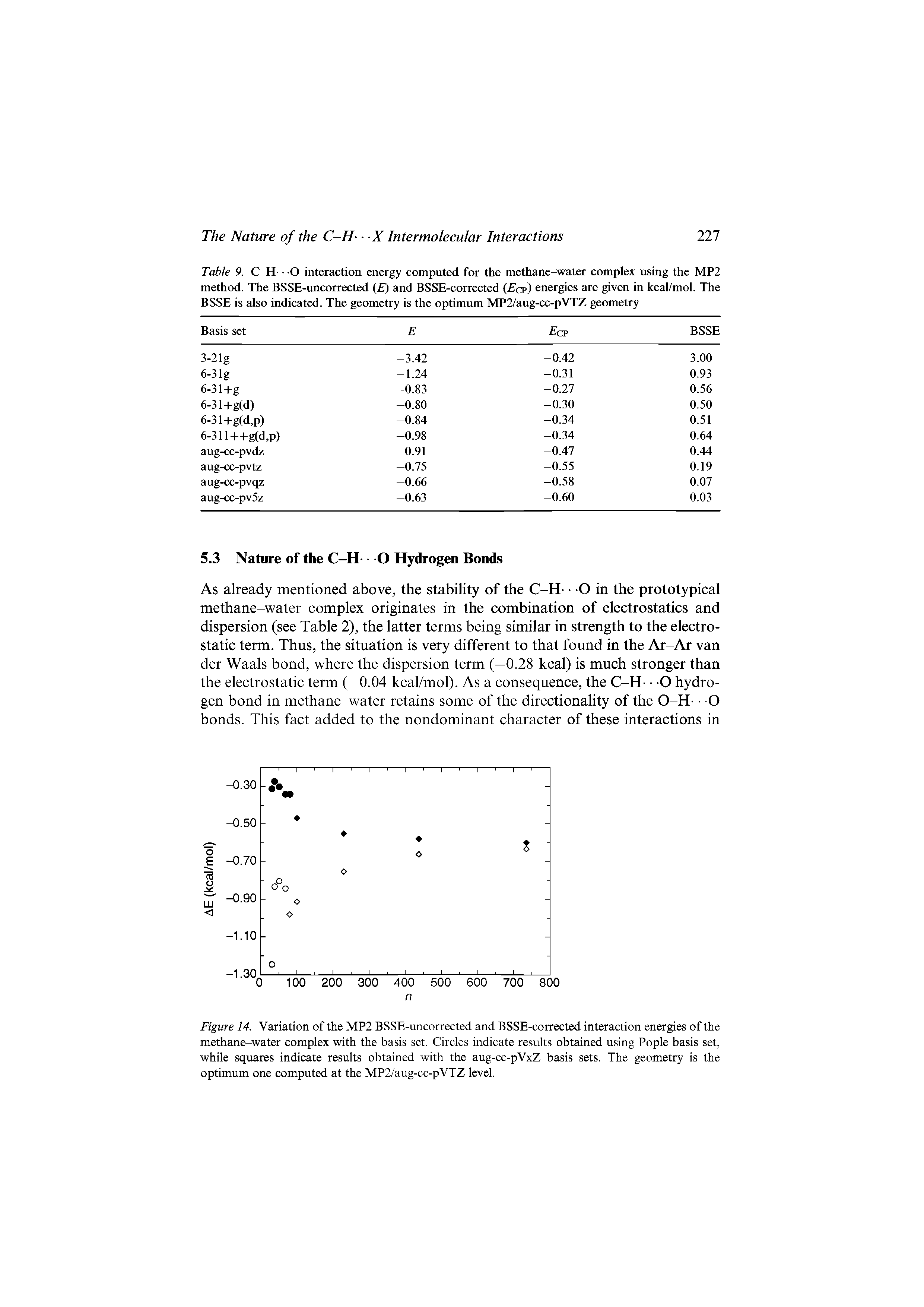 Figure 14. Variation of the MP2 BSSE-uncorrected and BSSE-corrected interaction energies of the methane-water complex with the basis set. Circles indicate results obtained using Pople basis set, while squares indicate results obtained with the aug-cc-pVxZ basis sets. The geometry is the optimum one computed at the MP2/aug-cc-pVTZ level.