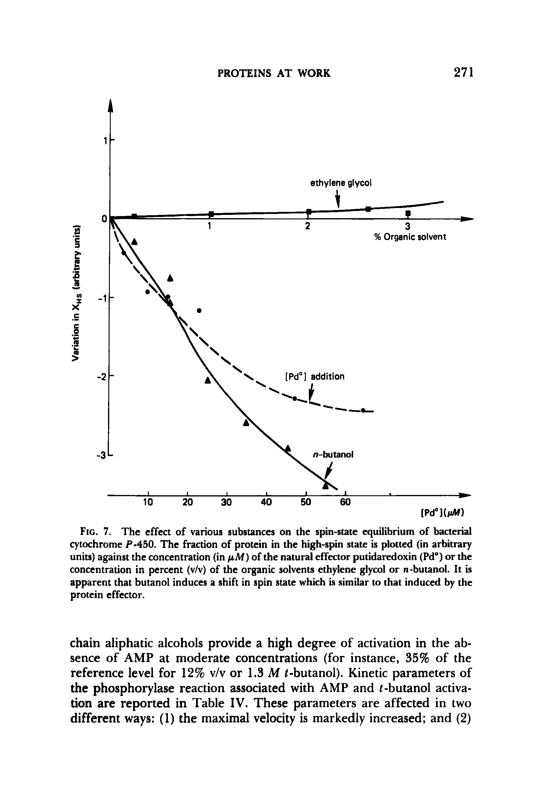 Fig. 7. The effect of various substances on the spin-state equilibriutn of bacterial cytochrome P-450. The fraction of protein in the high-spin state is plotted (in arbitrary units) against the concentration (in fiM) of the natural effector putidaredoxin (Pd°) or the concentration in percent (v/v) of the organic solvents ethylene glycol or n-butanol. It is apparent that butanol induces a shift in spin state which is similar to that induced by the protein effector.