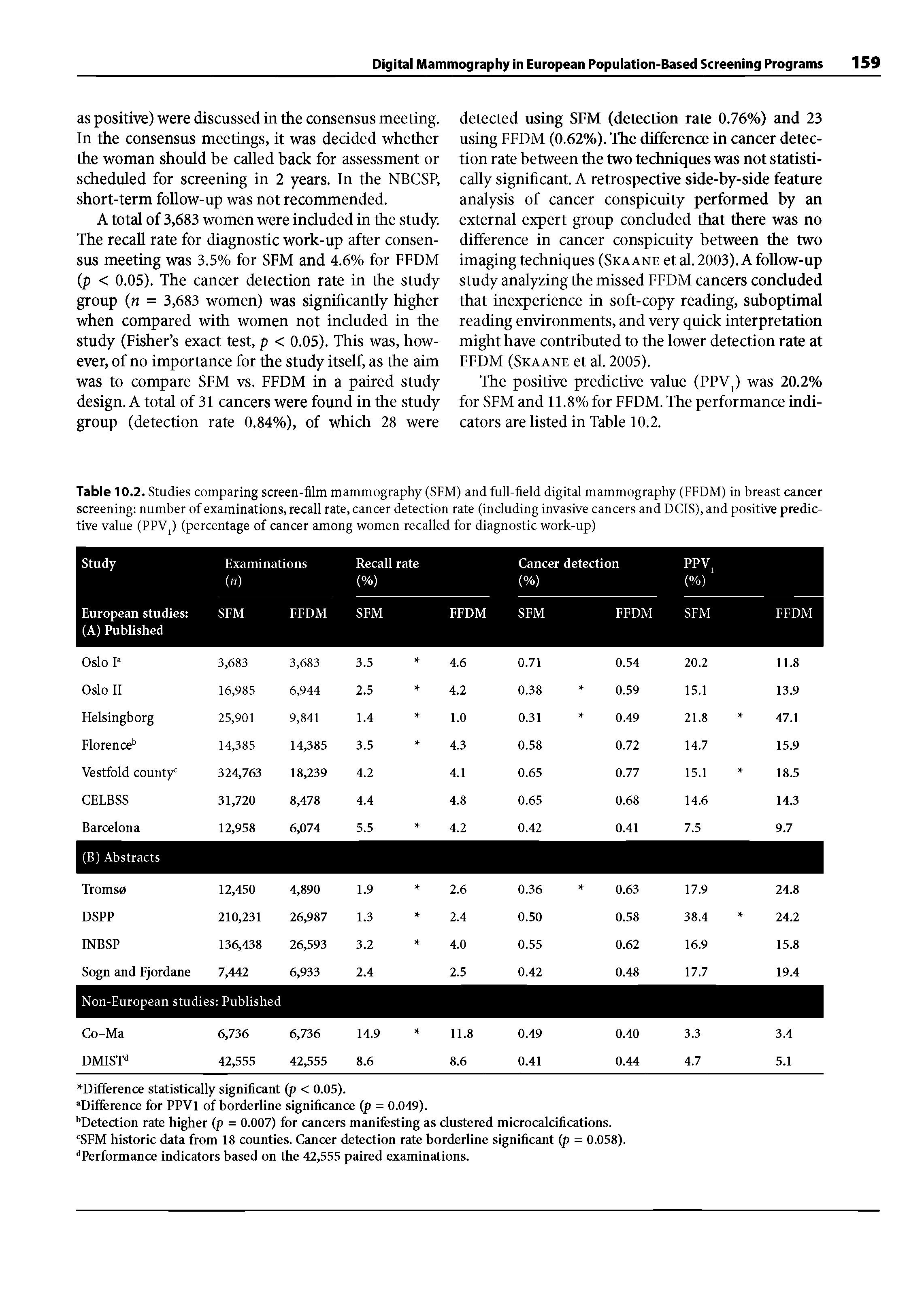 Table 10.2. Studies comparing screen-film mammography (SFM) and full-field digital mammography (FFDM) in hreast cancer screening number of examinations, recall rate, cancer detection rate (including invasive cancers and DCIS), and positive predictive value (PPVj) (percentage of cancer among women recalled for diagnostic work-up)...