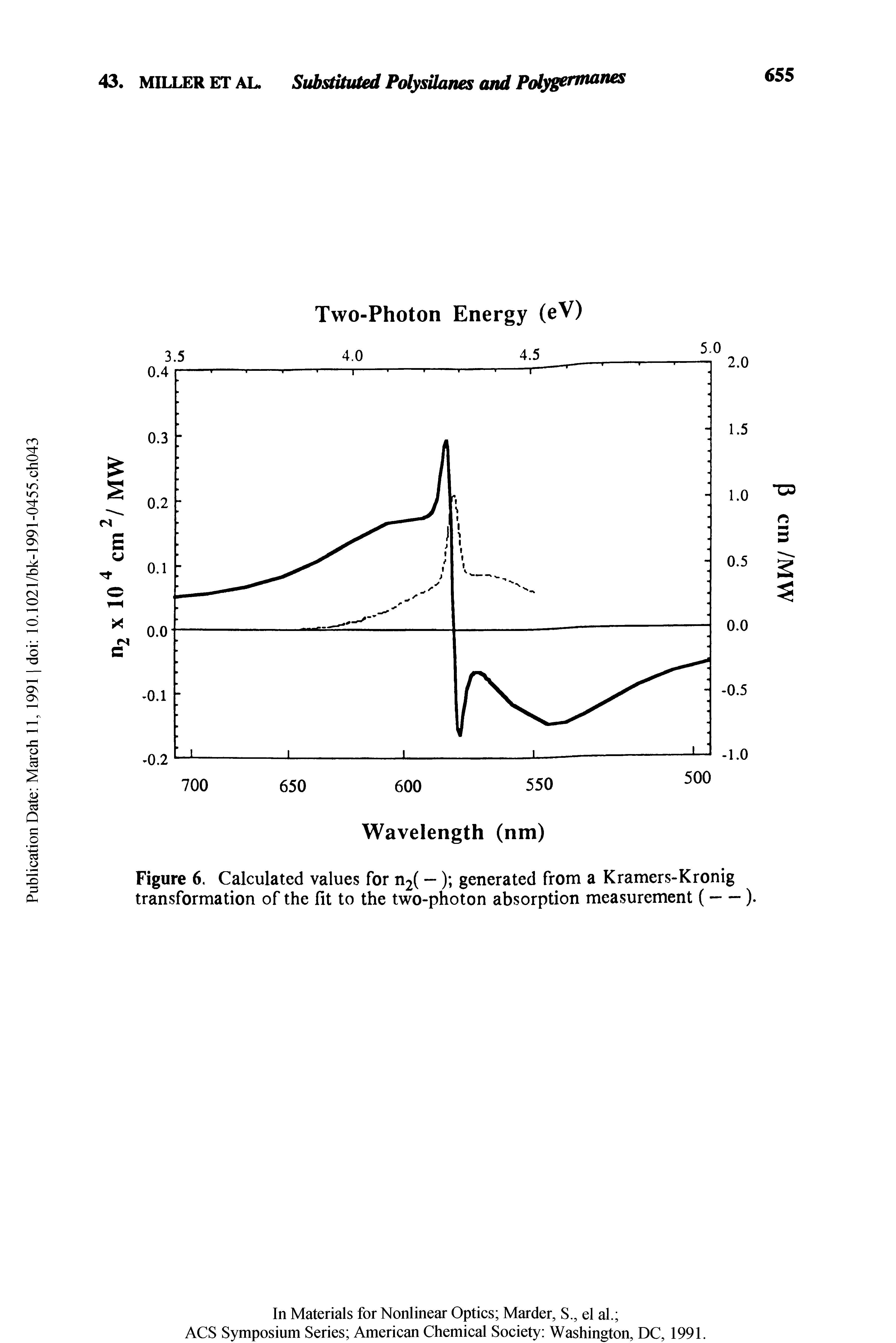 Figure 6. Calculated values for n2( —) generated from a Kramers-Kronig transformation of the fit to the two-photon absorption measurement (-).