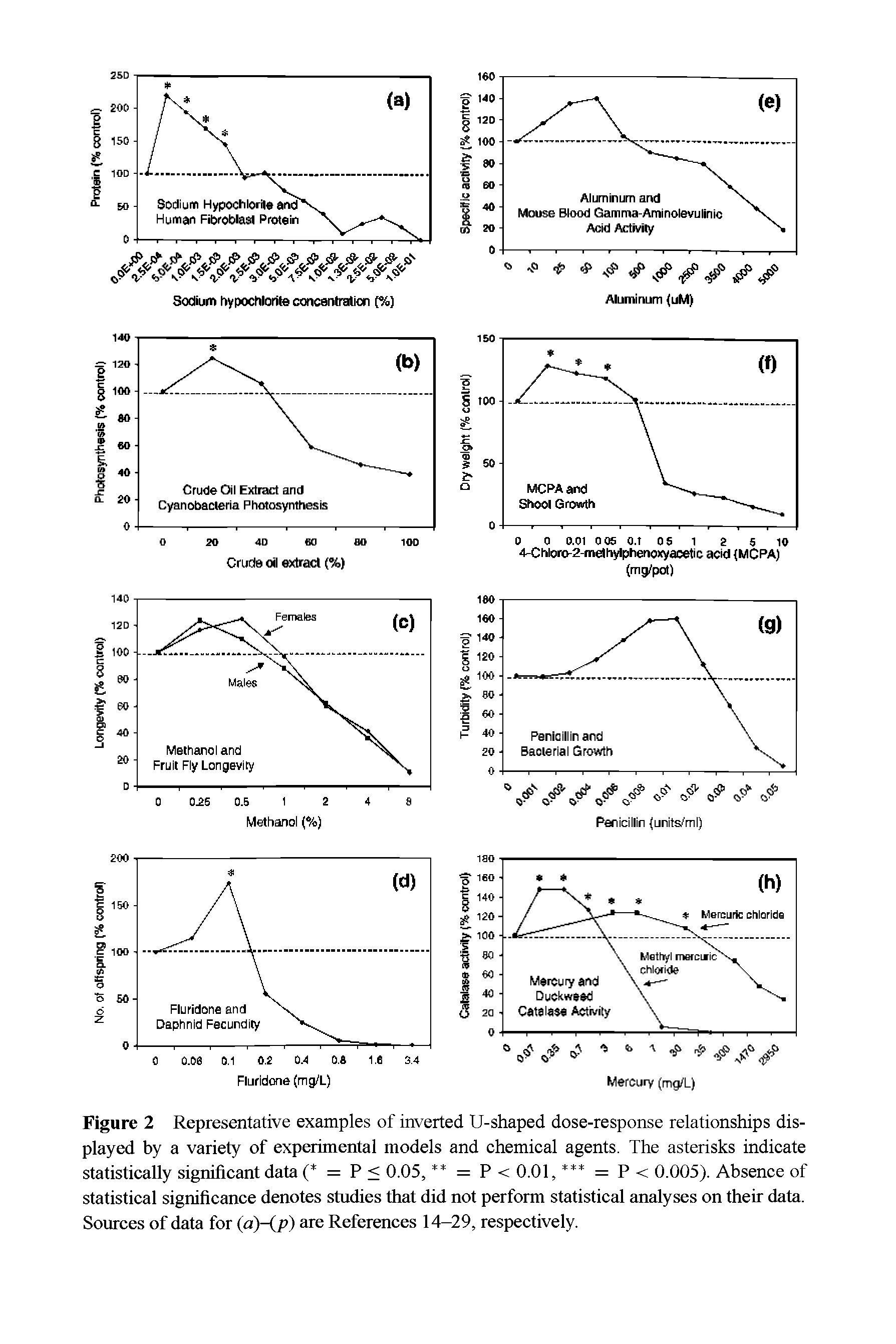 Figure 2 Representative examples of inverted U-shaped dose-response relationships displayed by a variety of experimental models and chemical agents. The asterisks indicate statistically significant data ( = P < 0.05, = P < 0.01, = P < 0.005). Absence of statistical significance denotes studies that did not perform statistical analyses on their data. Sources of data for (a)-(p) are References 14-29, respectively.