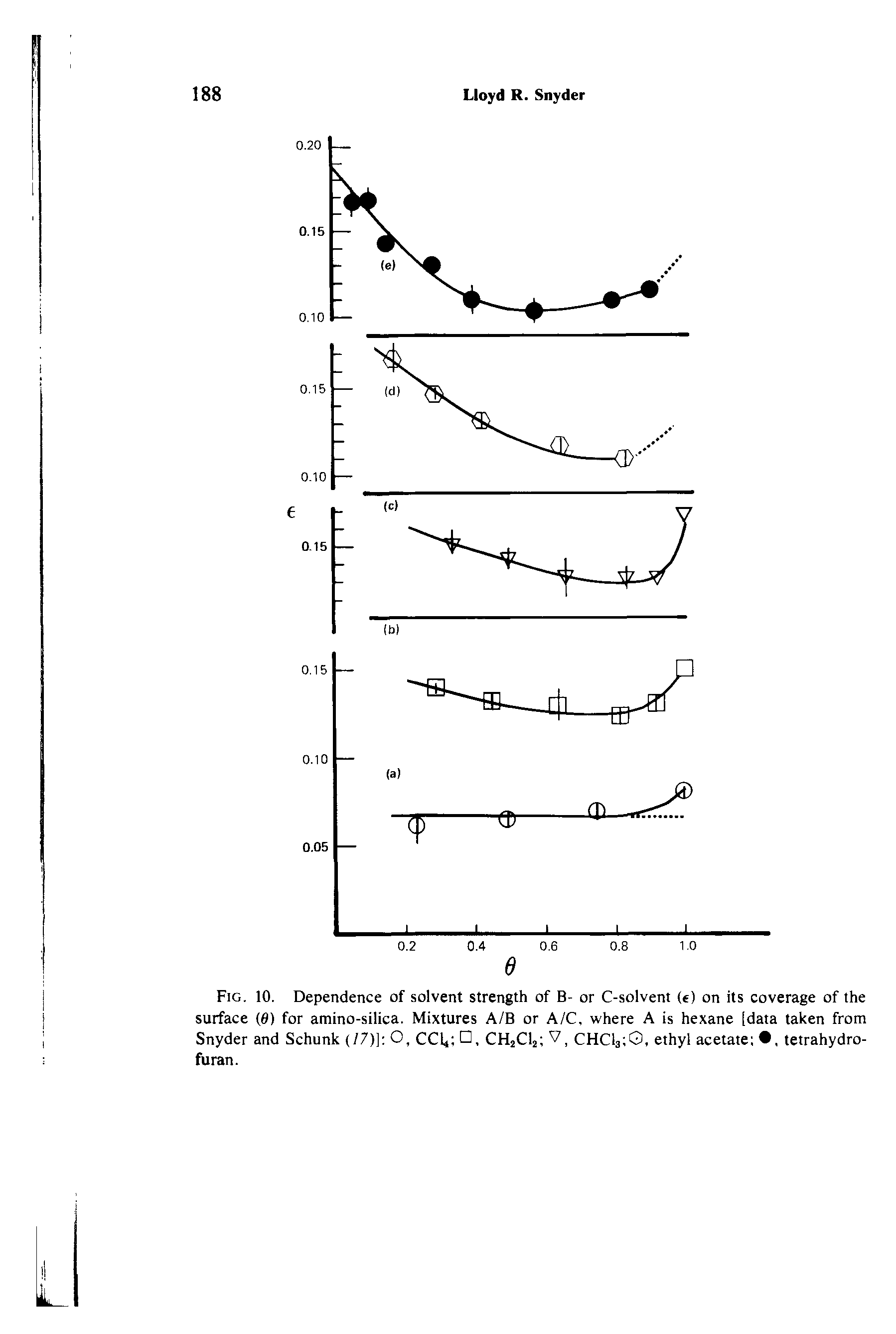 Fig. 10. Dependence of solvent strength of B- or C-solvent (e) on its coverage of the surface (0) for amino-silica. Mixtures A/B or A/C, where A is hexane [data taken from Snyder and Schunk (/7)] O, CCl , CHjCla V, CHClatQ, ethyl acetate , tetrahydro-furan.