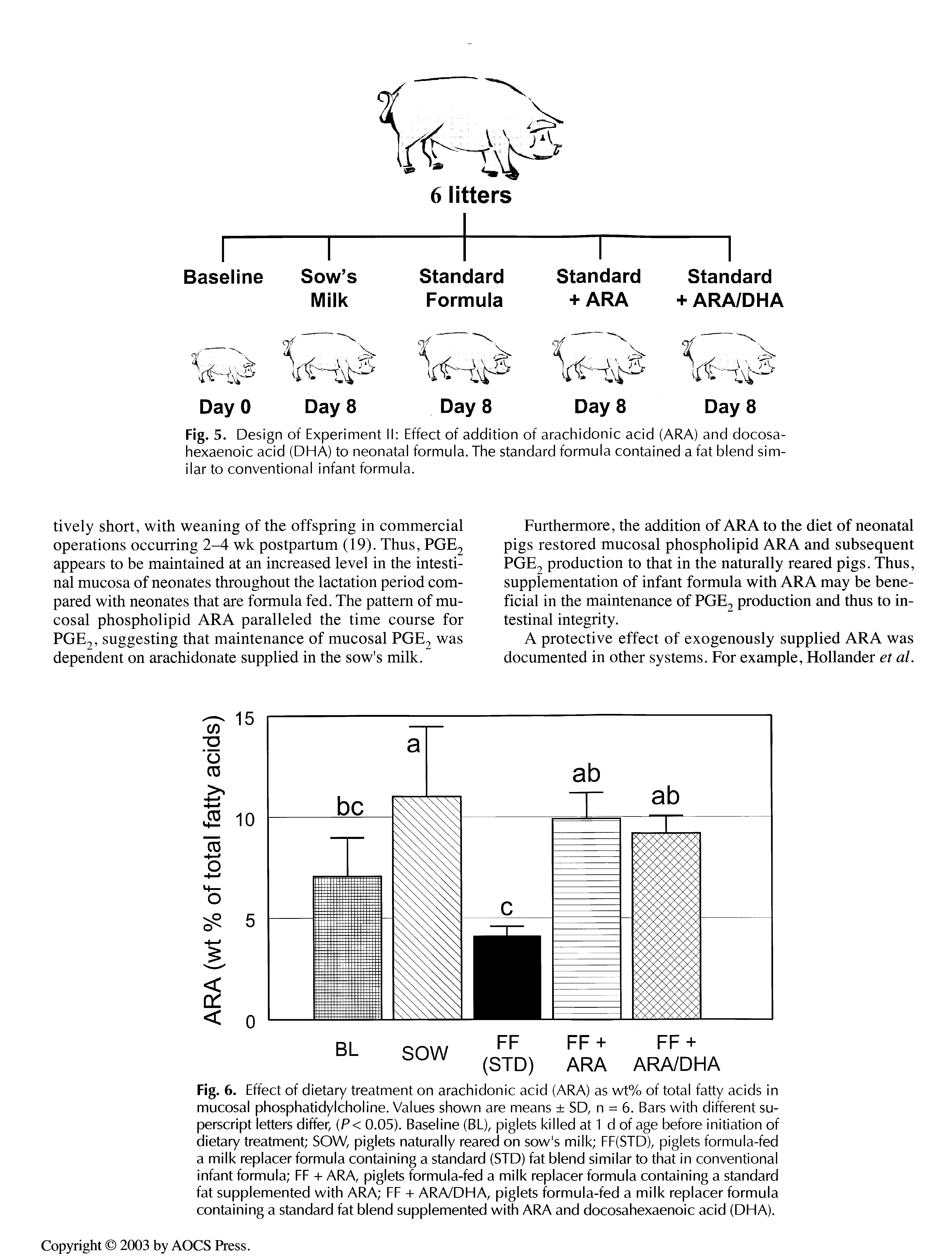Fig. 6. Effect of dietary treatment on arachidonic acid (ARA) as wt% of total fatty acids in mucosal phosphatidylcholine. Values shown are means + SD, n = 6. Bars with different superscript letters differ, (P< 0.05). Baseline (BL), piglets killed at 1 d of age before initiation of dietary treatment SOW, piglets naturally reared on sow s milk FF(STD), piglets formula-fed a milk replacer formula containing a standard (STD) fat blend similar to that in conventional Infant formula FF + ARA, piglets formula-fed a milk replacer formula containing a standard fat supplemented with ARA FF + ARA/DHA, piglets formula-fed a milk replacer formula containing a standard fat blend supplemented with ARA and docosahexaenoic acid (DHA).