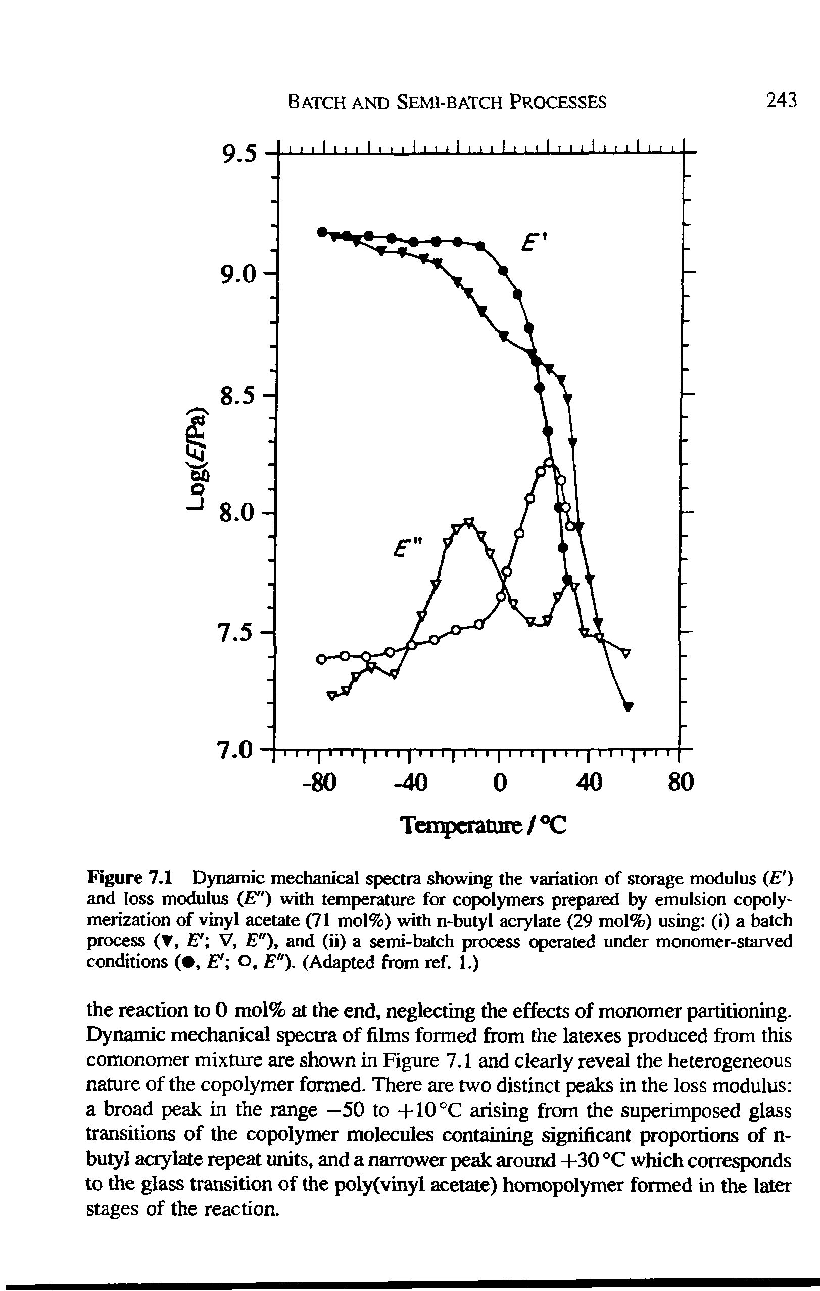 Figure 7.1 Dynamic mechanical spectra showing the variation of storage modulus ( ) and loss modulus ( ") with temperature for copolymers prepared by emulsion copolymerization of vinyl acetate (71 mol%) with n-butyl acrylate (29 mol%) using (i) a batch process (T, E V, E"), and (ii) a semi-batch process operated under monomer-starved conditions ( , " o, "). (Adapted from ref. 1.)...