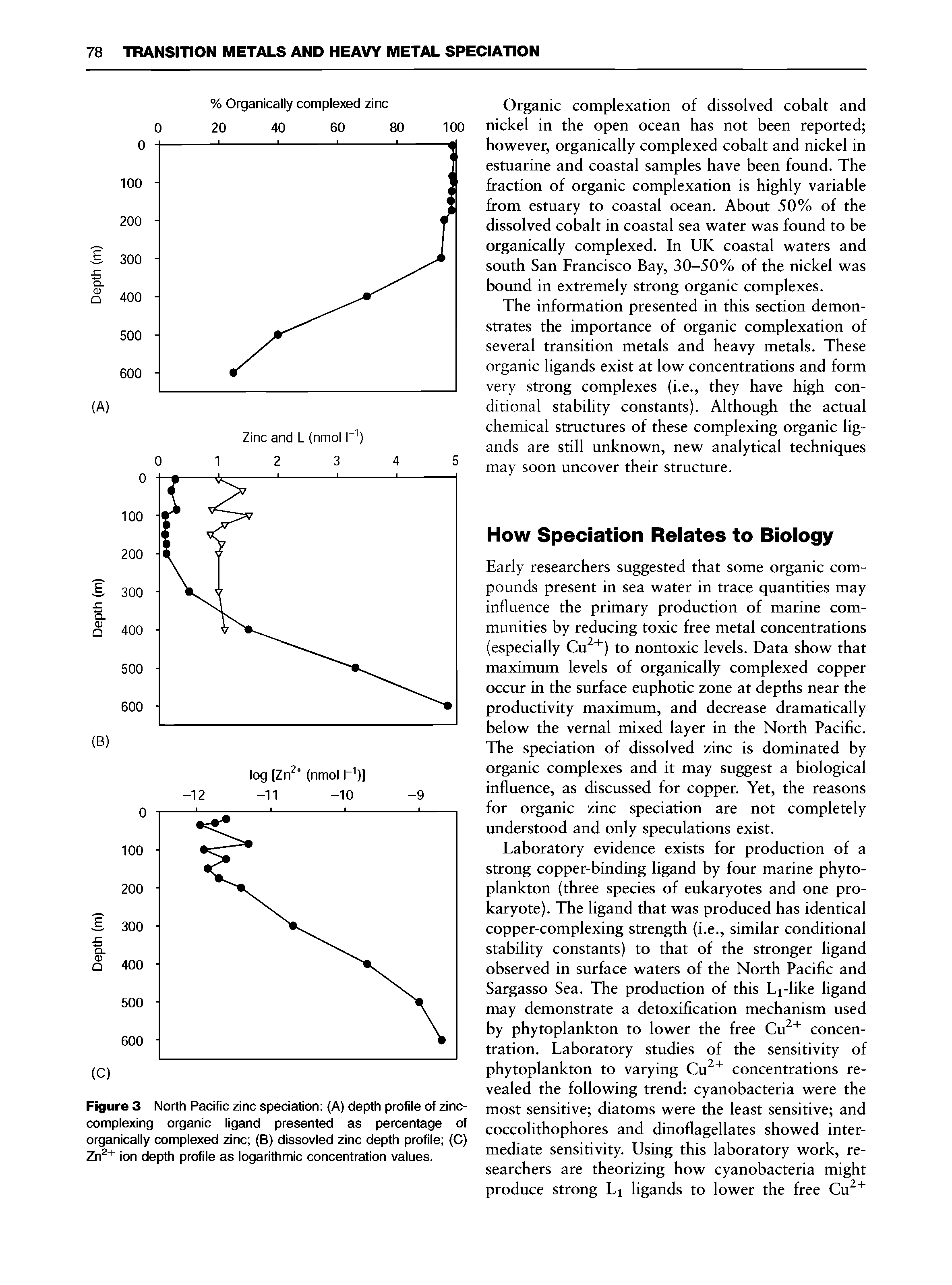 Figure 3 North Pacific zinc speciation (A) depth profile of zinc-complexing organic ligand presented as percentage of organically complexed zinc (B) dissovled zinc depth profile (C) Zn + ion depth profile as logarithmic concentration values.