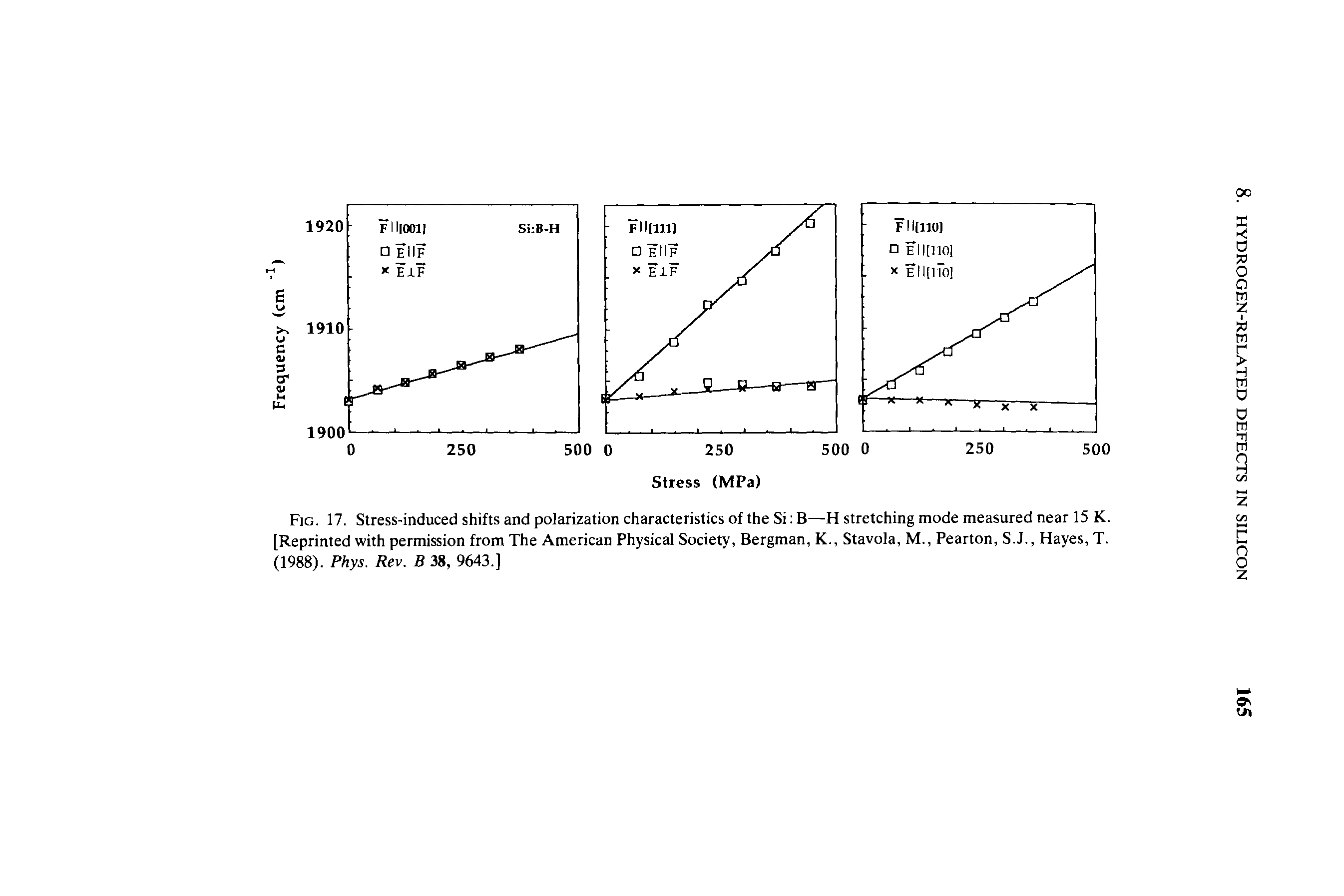 Fig. 17. Stress-induced shifts and polarization characteristics of the Si B—H stretching mode measured near 15 K. [Reprinted with permission from The American Physical Society, Bergman, K., Stavola, M., Pearton, S.J., Hayes, T. (1988). Phys. Rev. B 38, 9643.]...