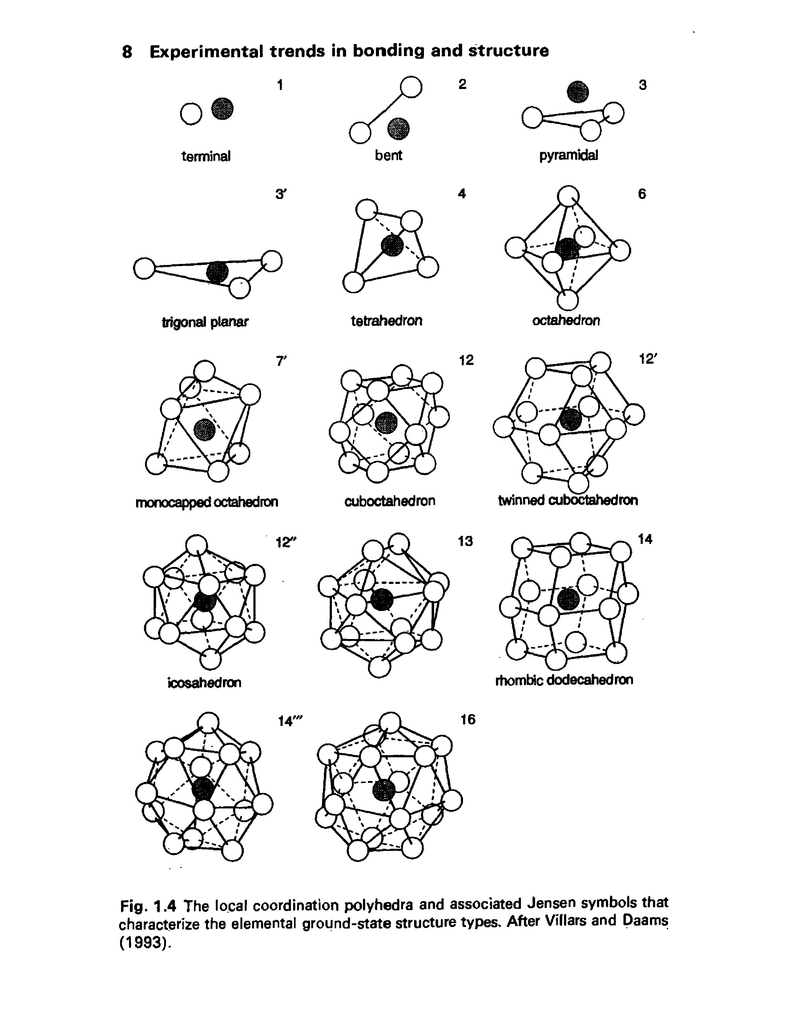 Fig. 1.4 The local coordination polyhedra and associated Jensen symbols that characterize the elemental ground-state structure types. After Villars and Daams (1993).