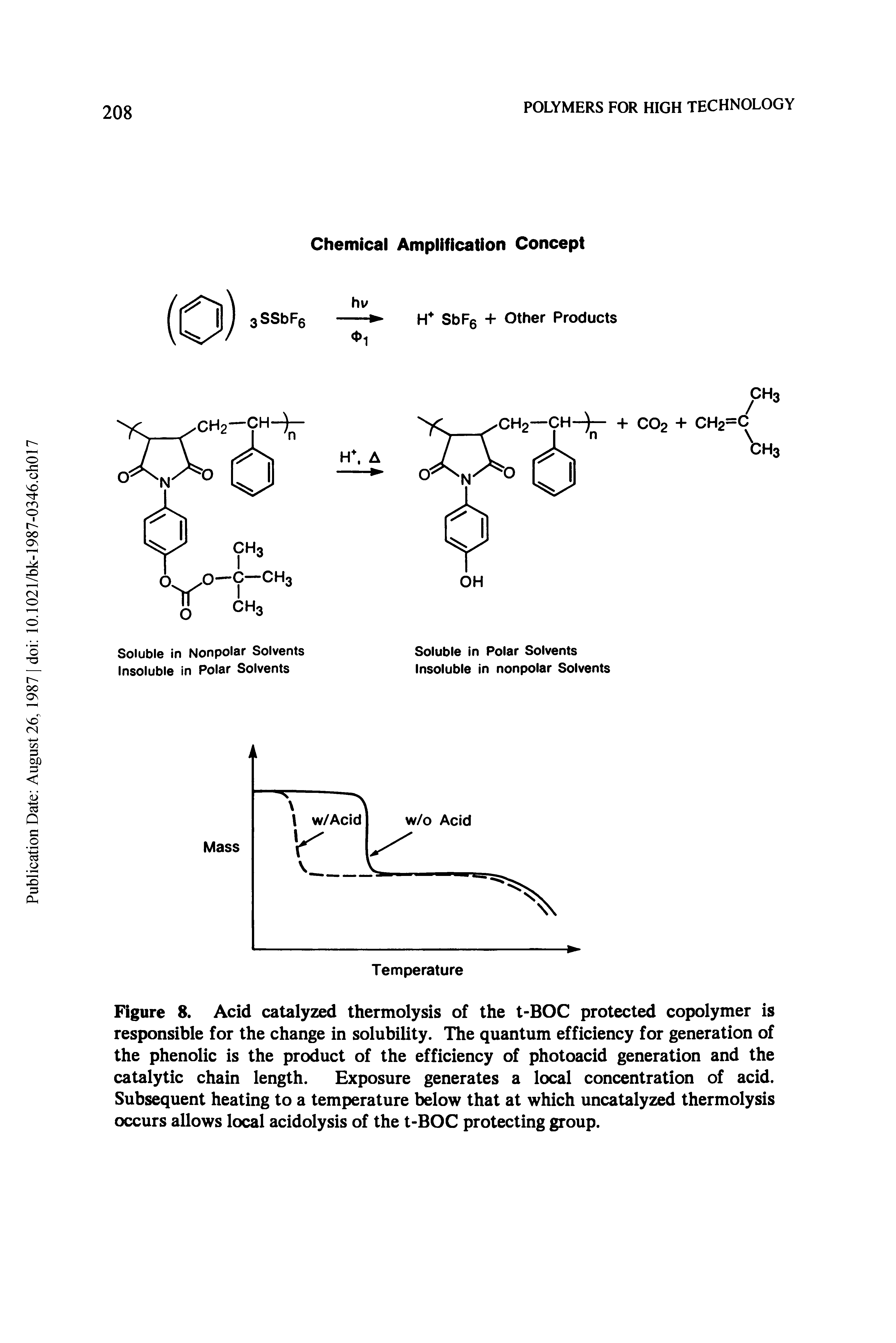 Figure 8. Acid catalyzed thermolysis of the t-BOC protected copolymer is responsible for the change in solubility. The quantum efficiency for generation of the phenolic is the product of the efficiency of photoacid generation and the catalytic chain length. Exposure generates a local concentration of acid. Subsequent heating to a temperature below that at which uncatalyzed thermolysis occurs allows local acidolysis of the t-BOC protecting group.