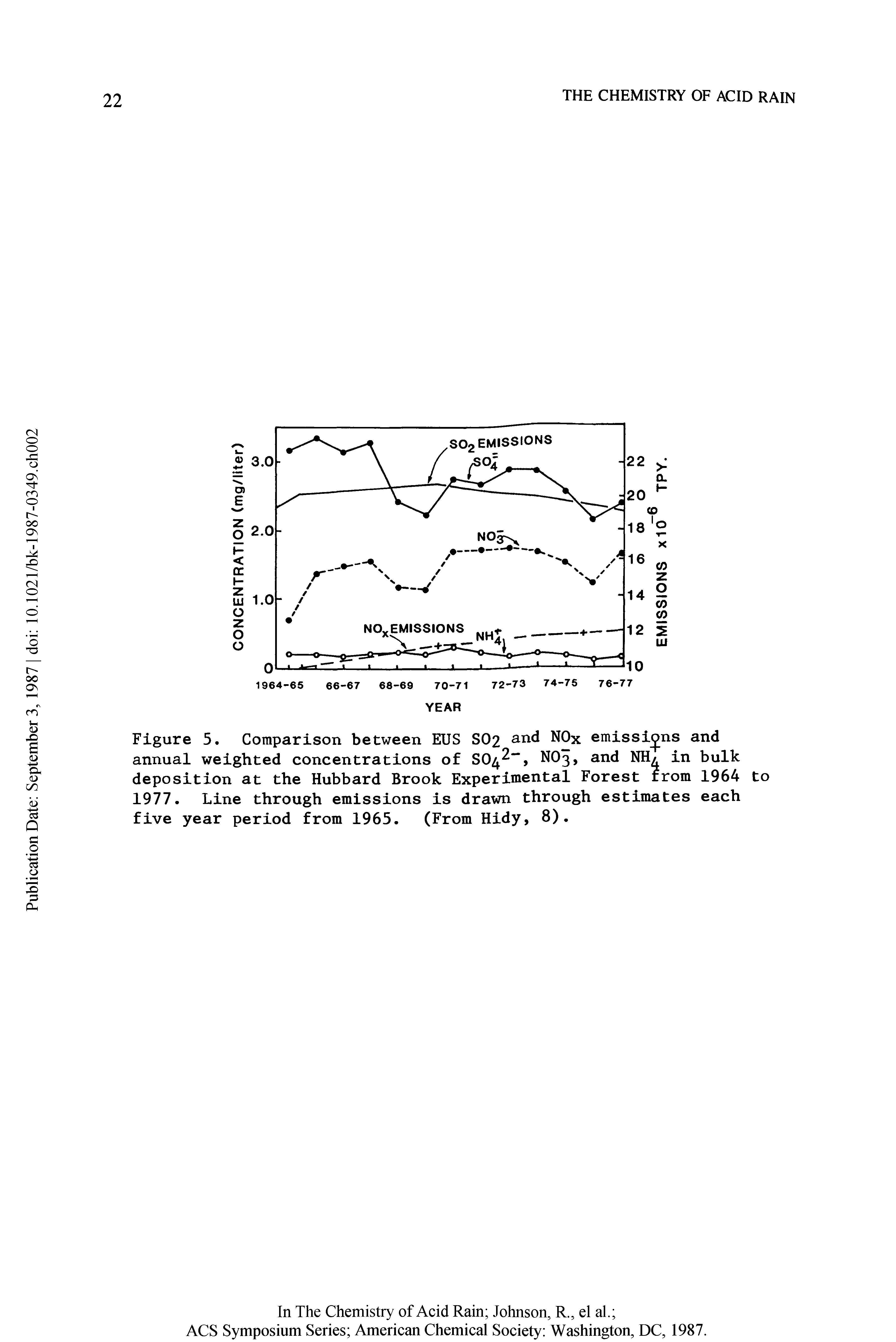 Figure 5. Comparison between EUS S02 anc NOx emissions and annual weighted concentrations of SO -, NO3, and NH in bulk deposition at the Hubbard Brook Experimental Forest from 1964 to 1977. Line through emissions is drawn through estimates each five year period from 1965. (From Hidy, 8).