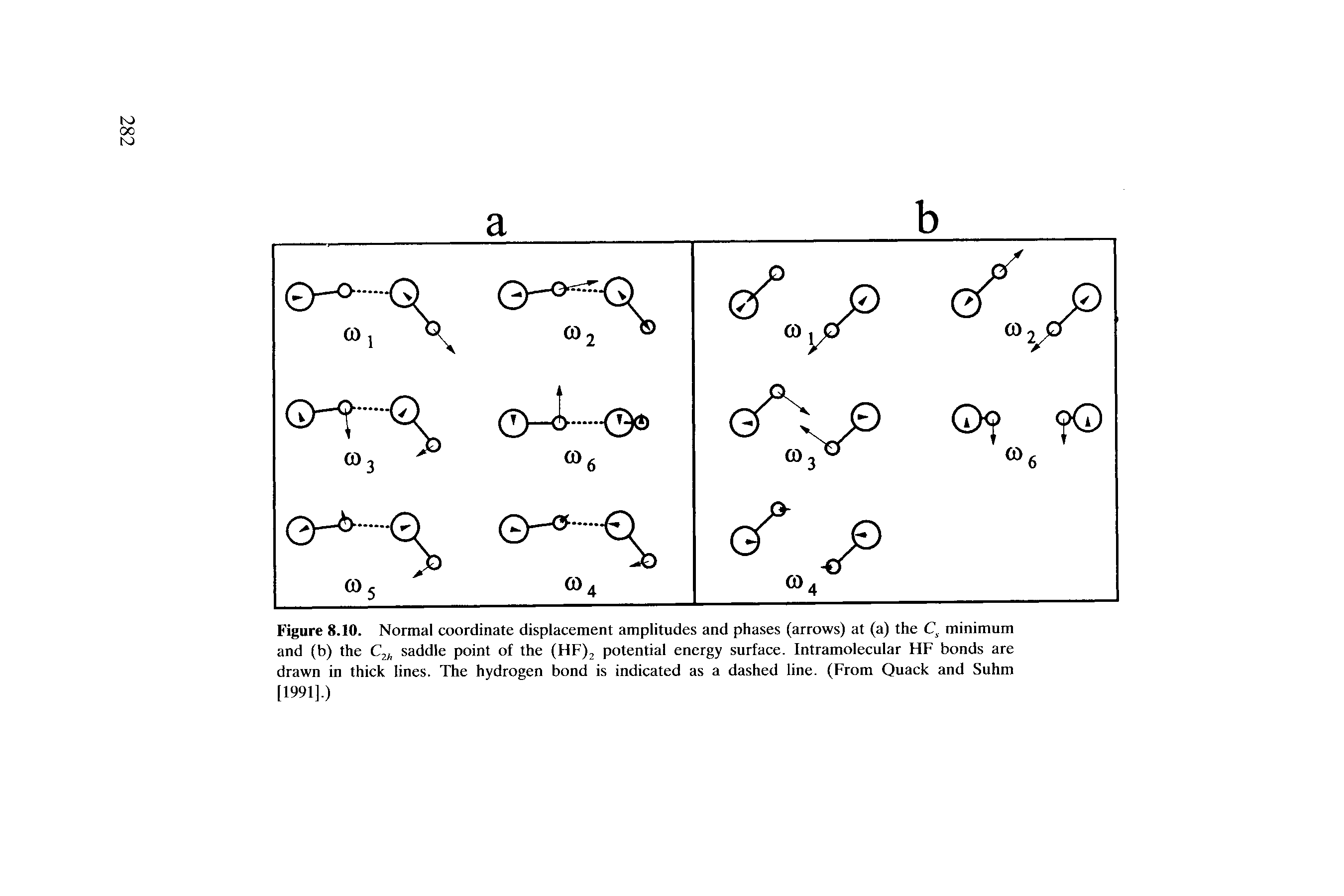 Figure 8.10. Normal coordinate displacement amplitudes and phases (arrows) at (a) the Cs minimum and (b) the C2h saddle point of the (HF)2 potential energy surface. Intramolecular HF bonds are drawn in thick lines. The hydrogen bond is indicated as a dashed line. (From Quack and Suhm [1991].)...