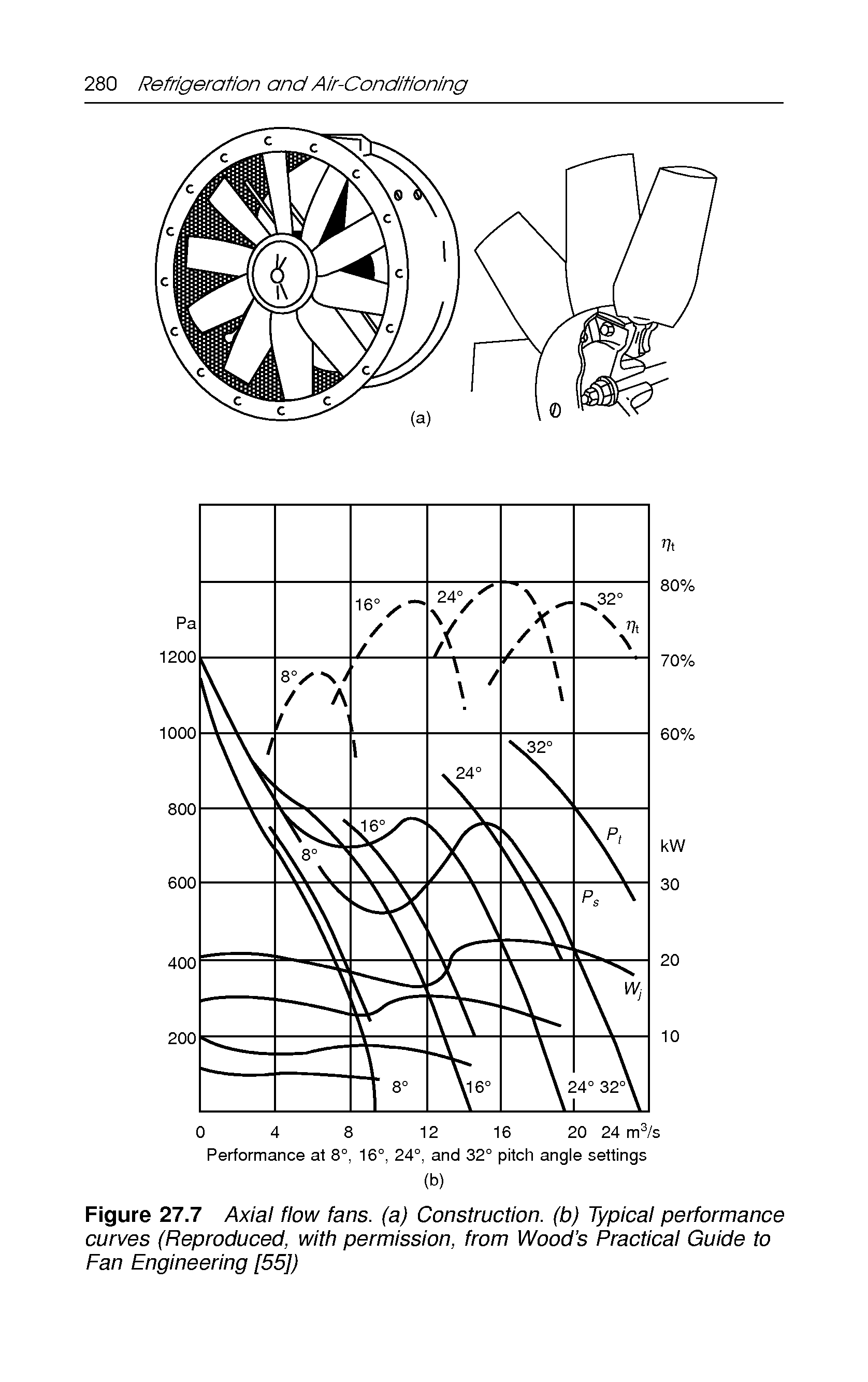 Figure 27.7 Axial flow fans, (a) Construction, (b) Typical performance curves (Reproduced, with permission, from Wood s Practical Guide to Fan Engineering [55])...