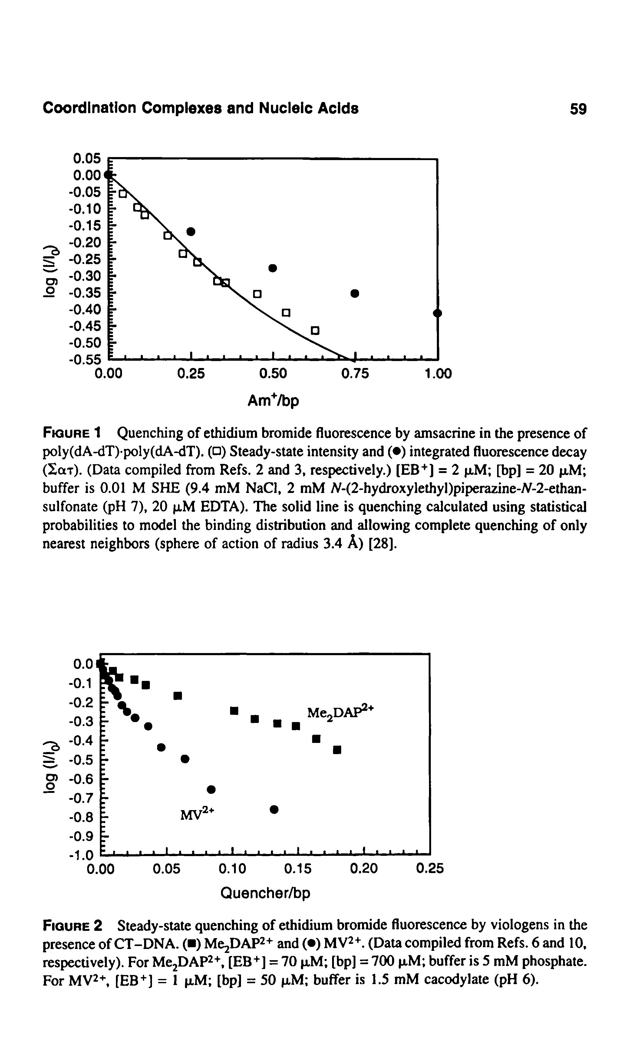 Figure 1 Quenching of ethidium bromide fluorescence by amsacrine in the presence of poly(dA-dT)-poly(dA-dT). ( ) Steady-state intensity and ( ) integrated fluorescence decay (Scxt). (Data compiled from Refs. 2 and 3, respectively.) [EB+] = 2 pM [bp] = 20 pM buffer is 0.01 M SHE (9.4 mM NaCl, 2 mM N-(2-hydroxylethyl)piperazine-N-2-ethan-sulfonate (pH 7), 20 pM EDTA). The solid line is quenching calculated using statistical probabilities to model the binding distribution and allowing complete quenching of only nearest neighbors (sphere of action of radius 3.4 A) [28].