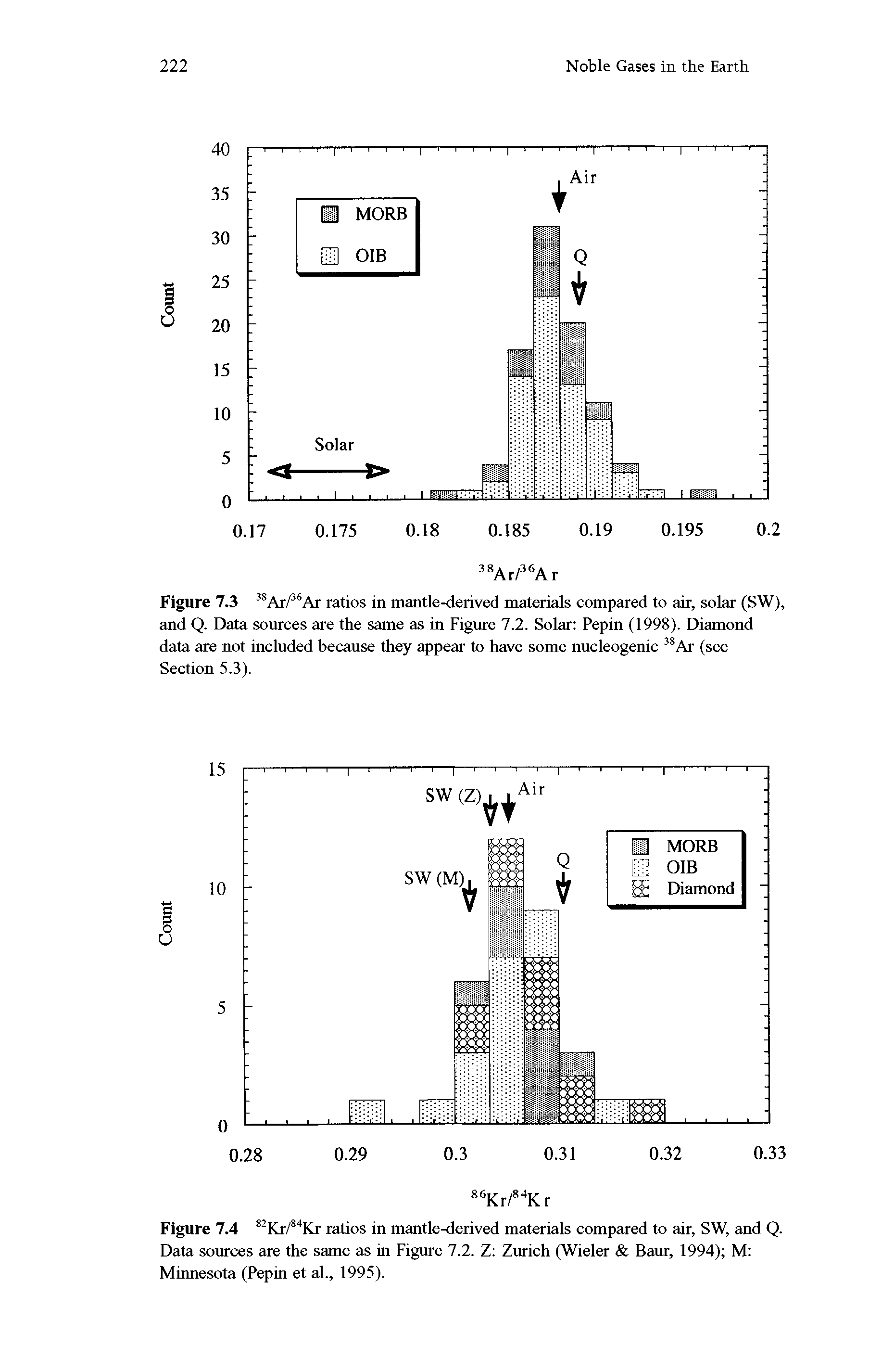 Figure 7.4 82Kr/84Kr ratios in mantle-derived materials compared to air, SW, and Q. Data sources are the same as in Figure 7.2. Z Zurich (Wieler Baur, 1994) M Minnesota (Pepin et al., 1995).