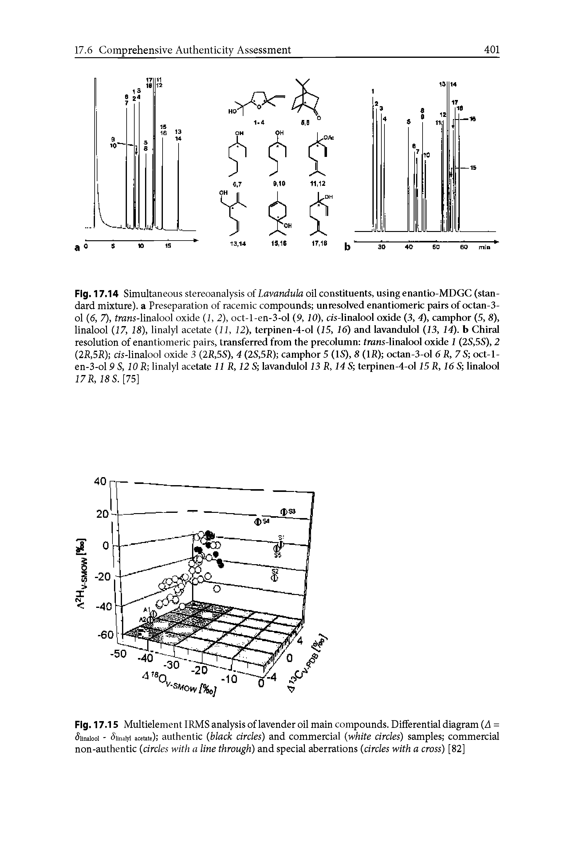 Fig. 17.15 Multielement IRMS analysis of lavender oil main compounds. Differential diagram (h = linalool - linalyl acetate ) authentic (black circles) and commercial (white circles) samples commercial non-authentic (circles with a line through) and special aberrations (circles with a cross) [82]...