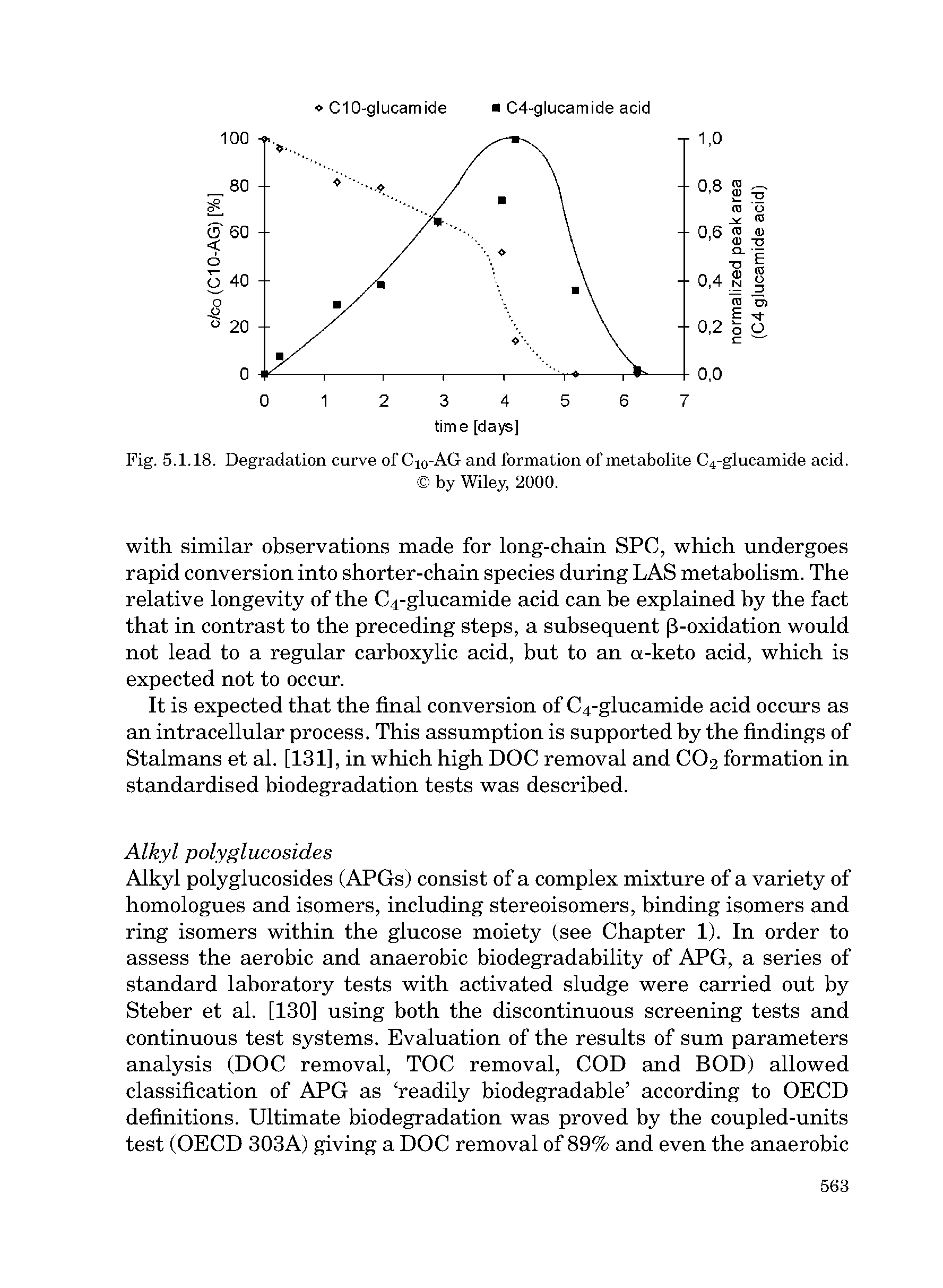 Fig. 5.1.18. Degradation curve of C10-AG and formation of metabolite C4-glucamide acid.