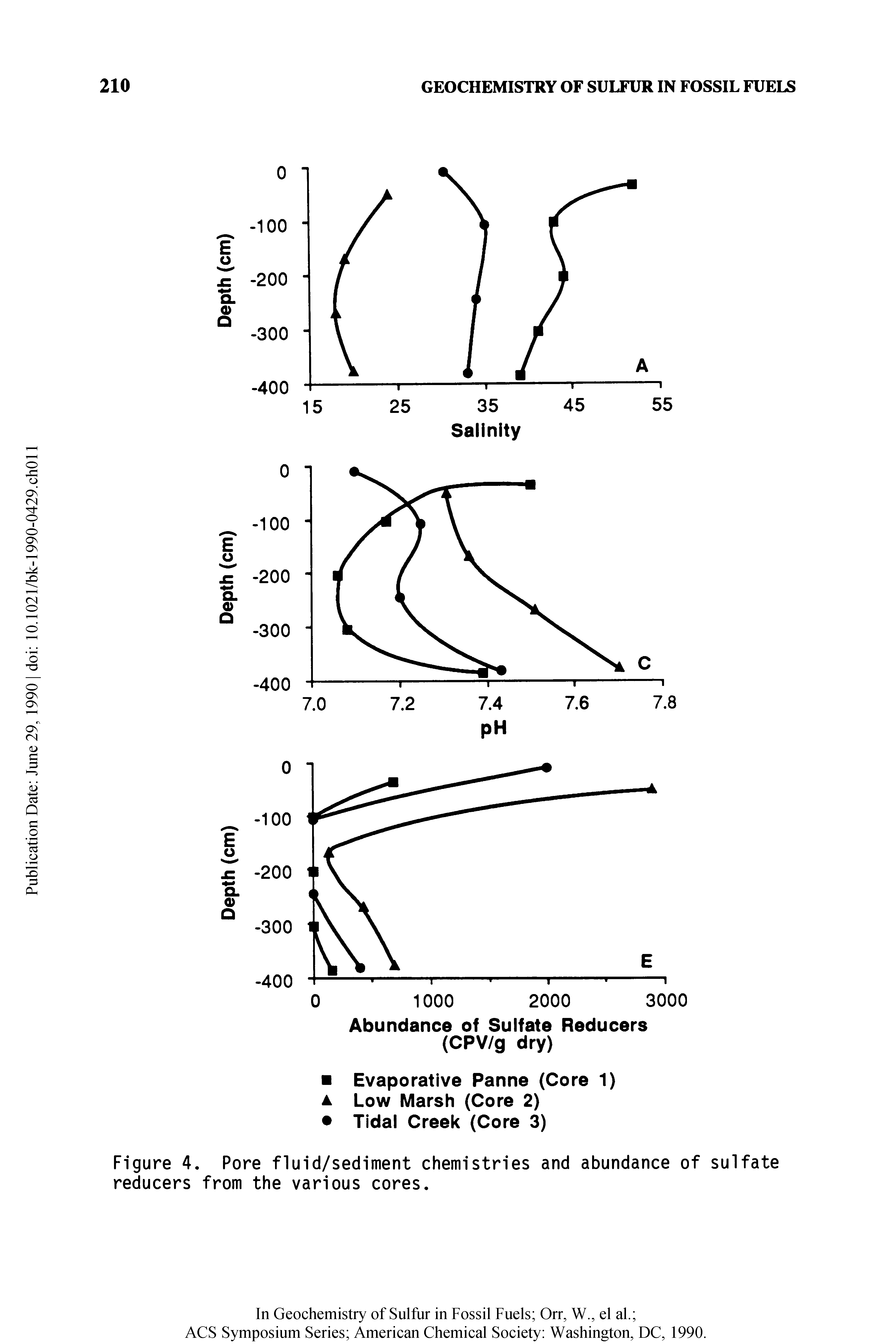 Figure 4. Pore fluid/sediment chemistries and abundance of sulfate reducers from the various cores.