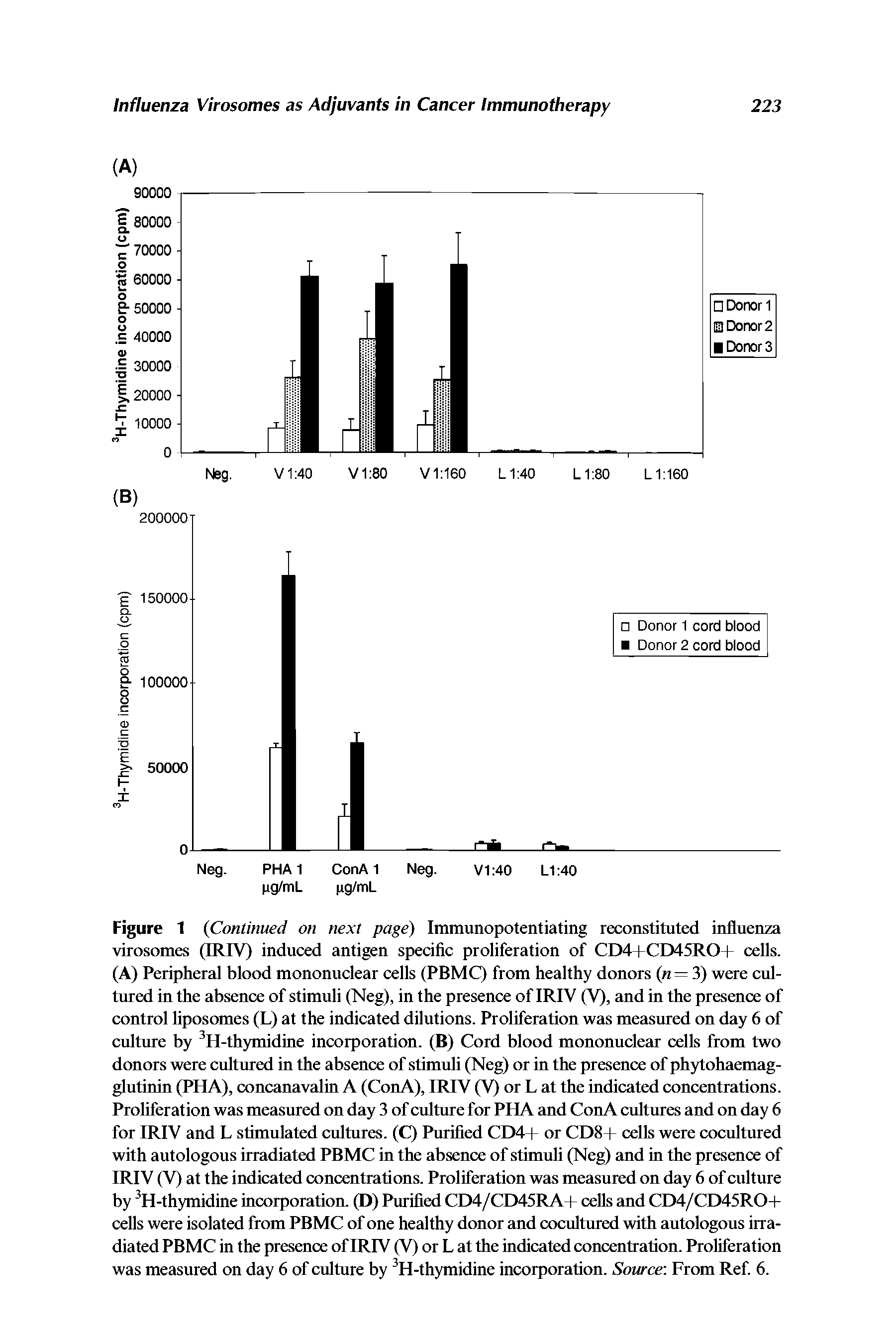 Figure 1 Continued on next page) Immunopotentiating reconstituted influenza virosomes (IRIV) induced antigen specific proliferation of CD4+CD45RO+ cells. (A) Peripheral blood mononuclear cells (PBMQ from healthy donors n=3) were cultured in the absence of stimuli (Neg), in the presence of IRIV (V), and in the presence of control liposomes (L) at the indicated dilutions. Proliferation was measured on day 6 of culture by H-thymidine incorporation. (B) Cord blood mononuclear cells from two donors were cultured in the absence of stimuli (Neg) or in the presence of phytohaemag-glutinin (PHA), concanavalin A (ConA), IRIV (V) or L at the indicated concentrations. Proliferation was measured on day 3 of culture for PHA and ConA cultures and on day 6 for IRIV and L stimulated cultures. (Q Purified CD4+ or CD8+ cells were cocultured with autologous irradiated PBMC in the absence of stimuli (Neg) and in the presence of IRIV (V) at the indicated concentrations. Proliferation was measured on day 6 of culture by H-thymidine incorporation. (D) Purified CD4/CD45RA+ cells and CD4/CD45RO-I-cells were isolated from PBMC of one healthy donor and cocultured with autologous irradiated PBMC in the presence of IRIV (V) or L at the indicated concentration. Proliferation was measured on day 6 of culture by H-thymidine incorporation. Source From Ref 6.