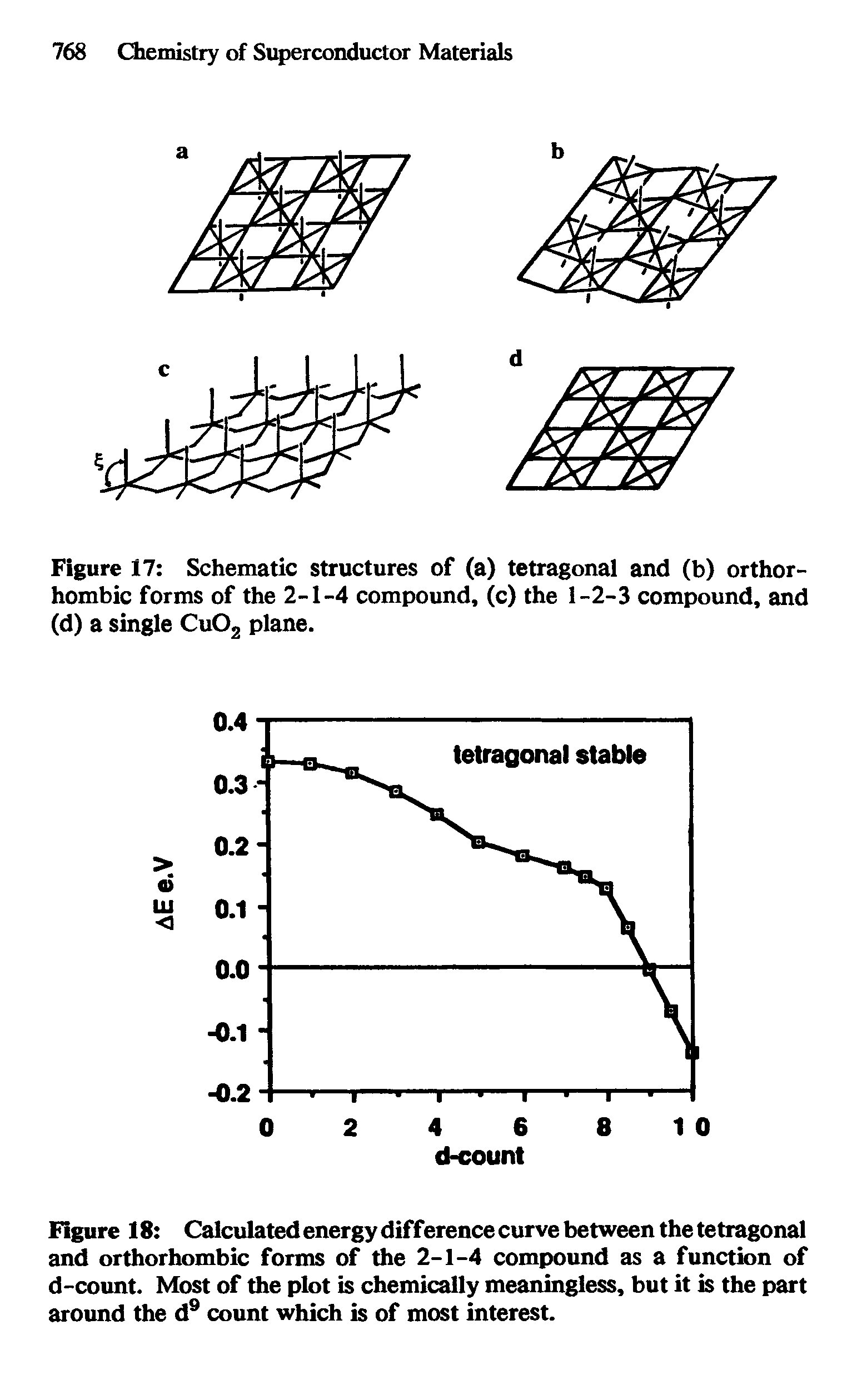 Figure 18 Calculated energy dif f erence curve between the tetragonal and orthorhombic forms of the 2-1-4 compound as a function of d-count. Most of the plot is chemically meaningless, but it is the part around the d9 count which is of most interest.