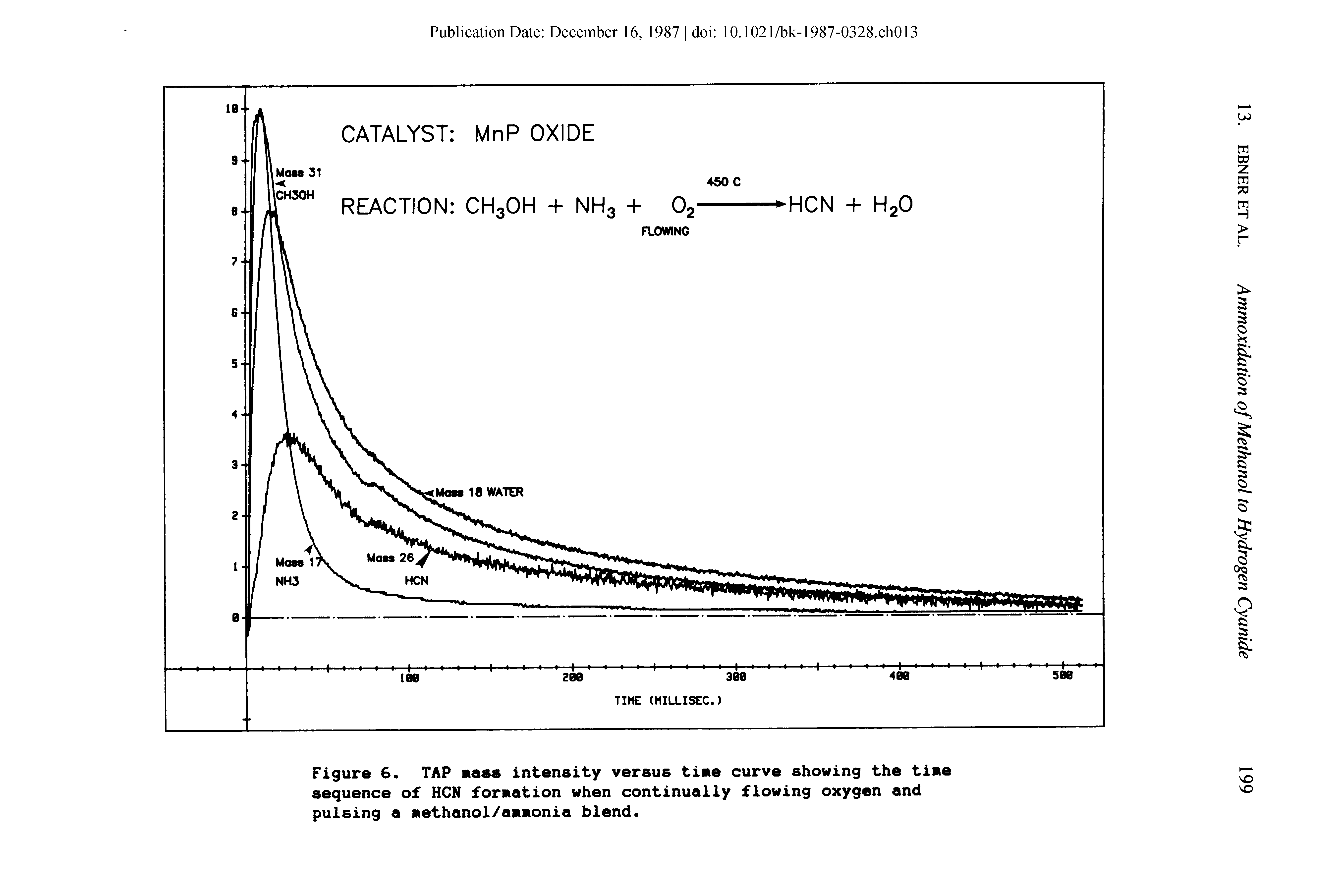 Figure 6. TAP mess intensity versus time curve showing the time sequence of HCN formation when continually flowing oxygen and pulsing a methanol/ammonia blend.