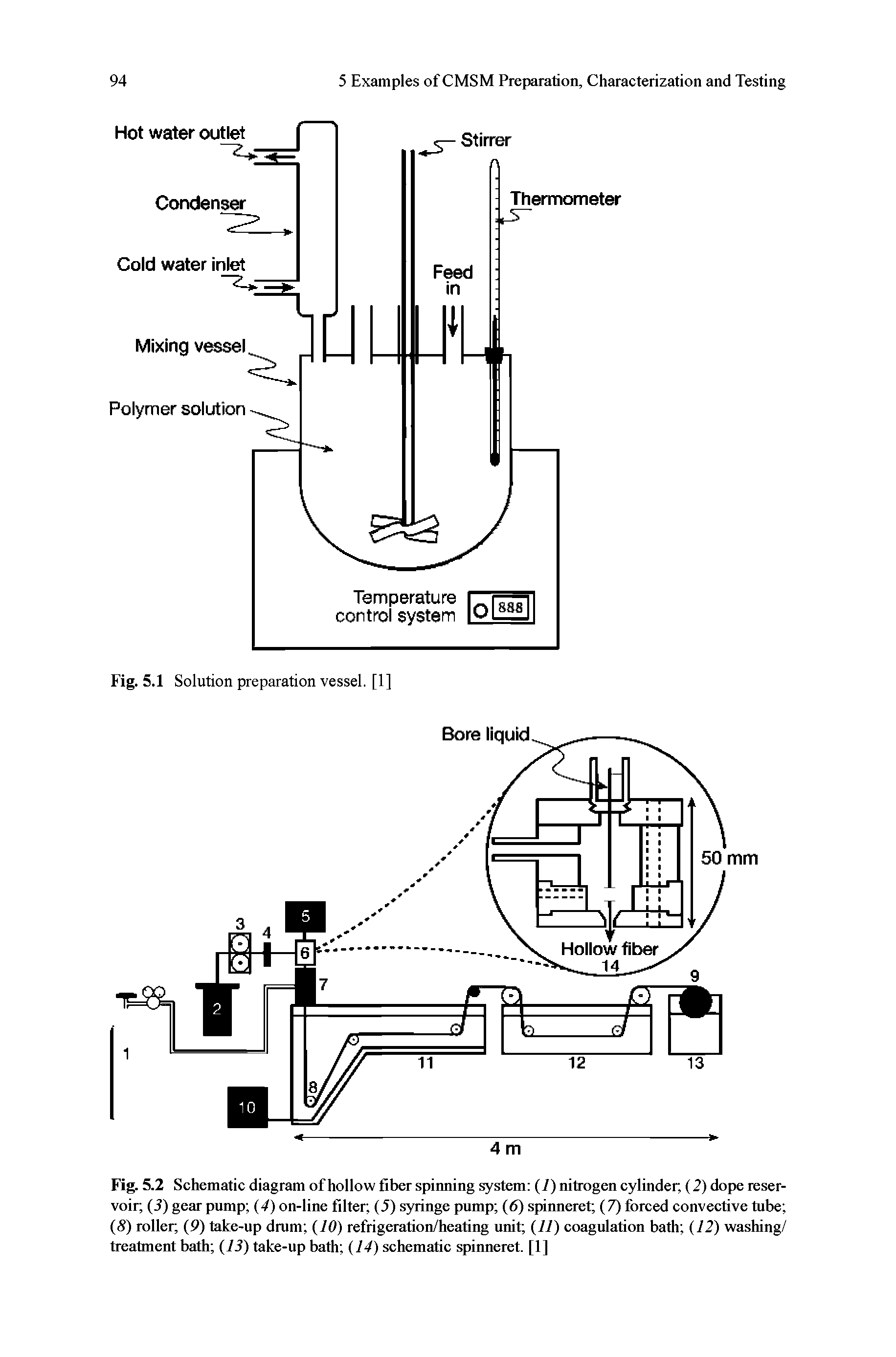 Fig. 5.2 Schematic diagram of hollow fiber spinning system (i) nitrogen cylinder, (2) dope reservoir (2) gear pump (4) on-line filter, (5) syringe pump (6) spinneret (7) forced convective tube (S) roller (9) take-up drum (10) refrigeration/heating unit (11) coagulation bath (12) washing/ treatment bath (13) take-up bath (14) schematic spinneret. [1]...