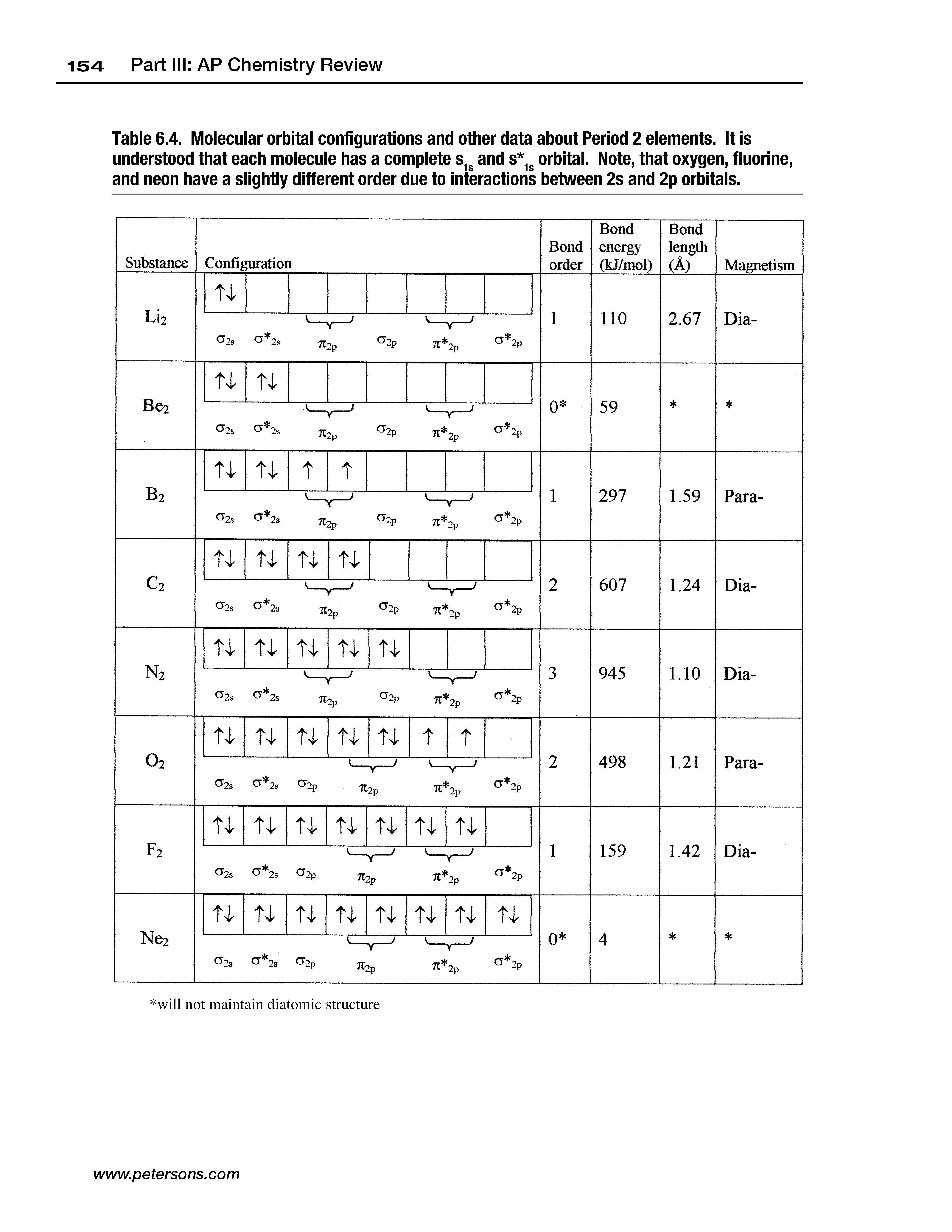 Table 6.4. Molecular orbital configurations and other data about Period 2 elements. It is...