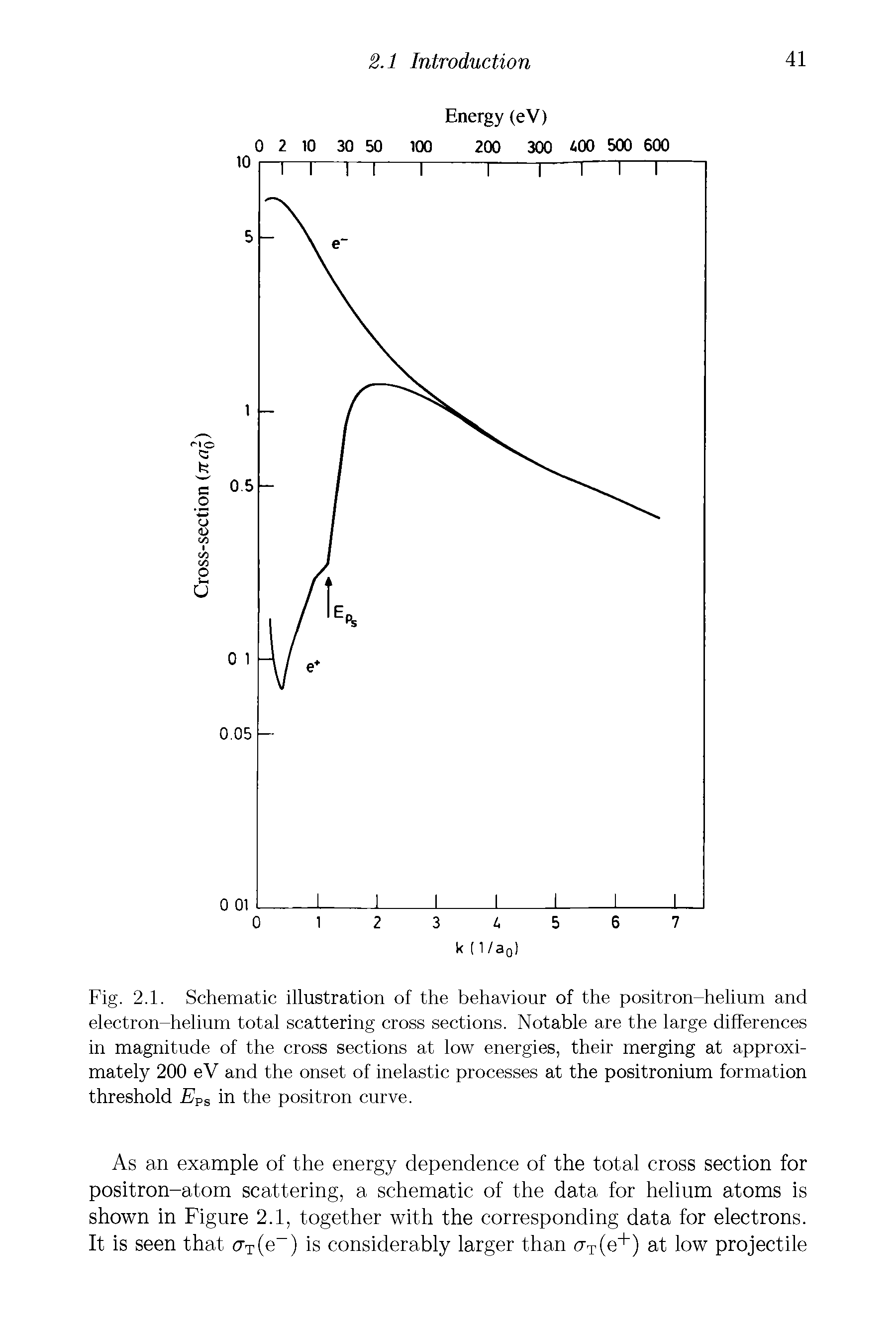 Fig. 2.1. Schematic illustration of the behaviour of the positron-helium and electron-helium total scattering cross sections. Notable are the large differences in magnitude of the cross sections at low energies, their merging at approximately 200 eV and the onset of inelastic processes at the positronium formation threshold EPS in the positron curve.