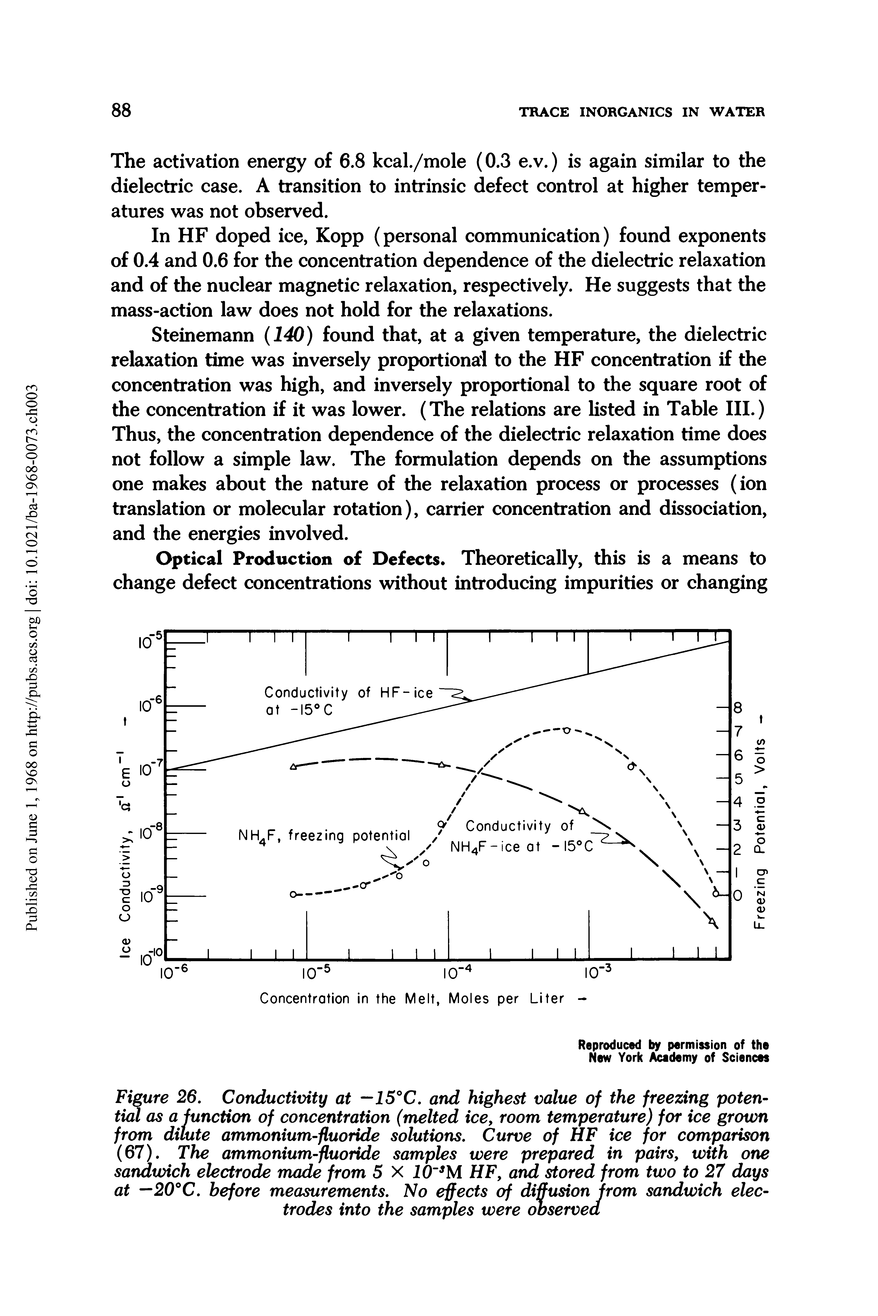 Figure 26. Conductivity at —15°C. and highest value of the freezing potential as a function of concentration (melted ice, room temperature) for ice grown from dilute ammonium-fluoride solutions. Curve of HF ice for comparison (67). The ammonium-fluoride samples were prepared in pairs, with one sandwich electrode made from 5 X 10 M HF, and stored from two to 27 days at —20 C. before measurements. No effects of diffusion from sandwich electrodes into the samples were observed...