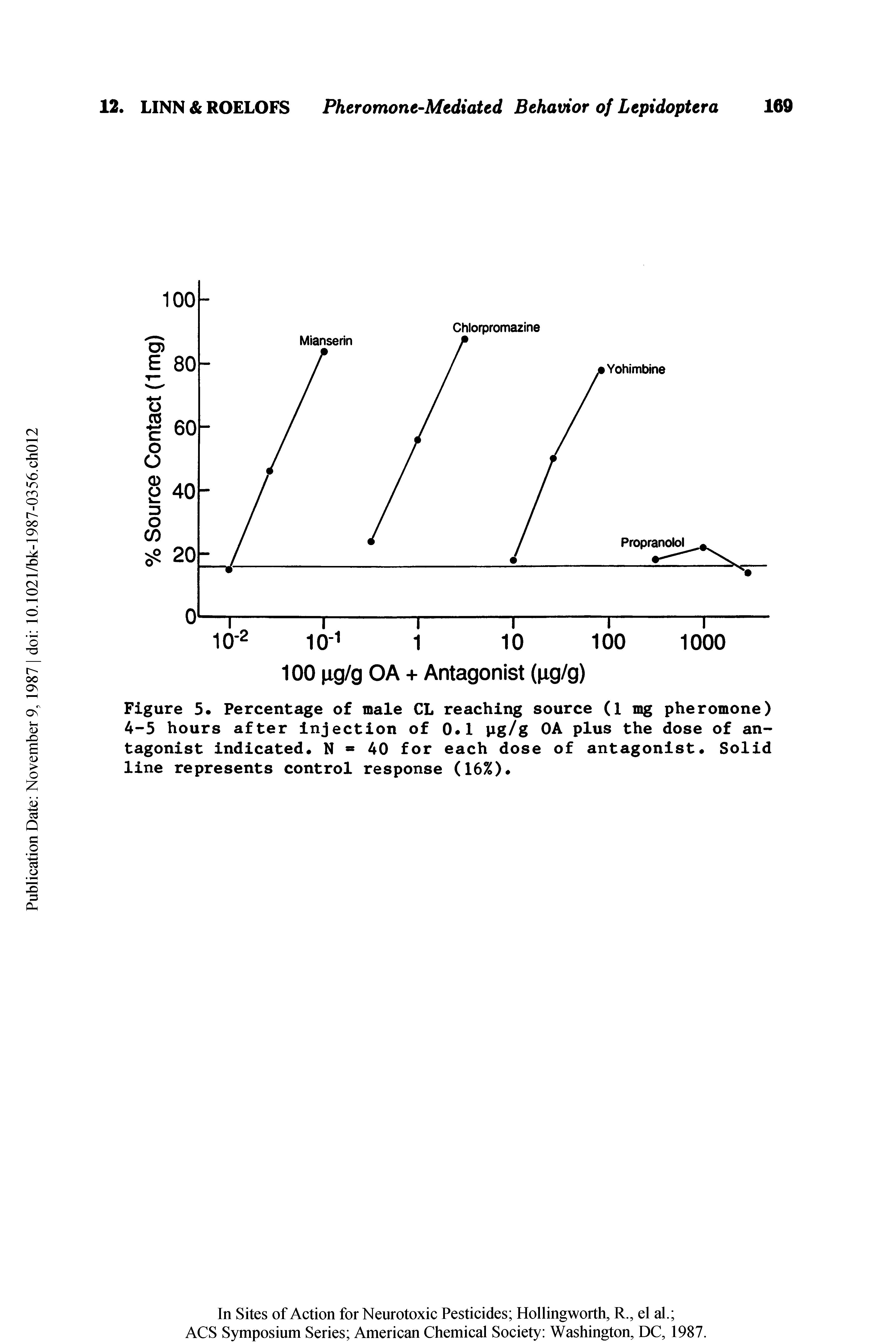 Figure 5. Percentage of male CL reaching source (1 mg pheromone) 4-5 hours after injection of 0.1 pg/g OA plus the dose of antagonist indicated N 40 for each dose of antagonist. Solid line represents control response (16%).