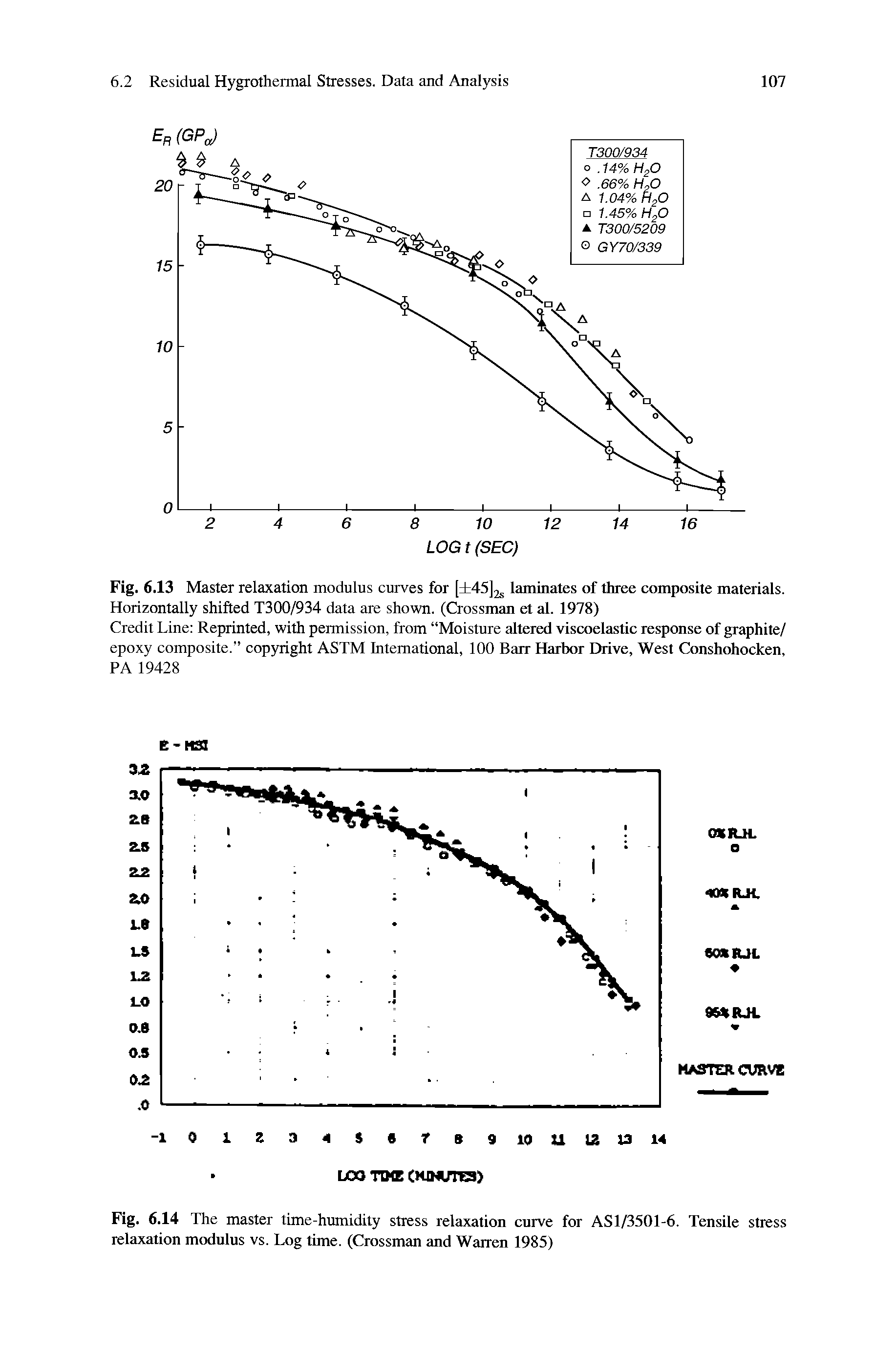 Fig. 6.14 The master time-humidity stress relaxation curve for ASl/3501-6. Tensile stress relaxation modulus vs. Log time. (Crossman and Warren 1985)...