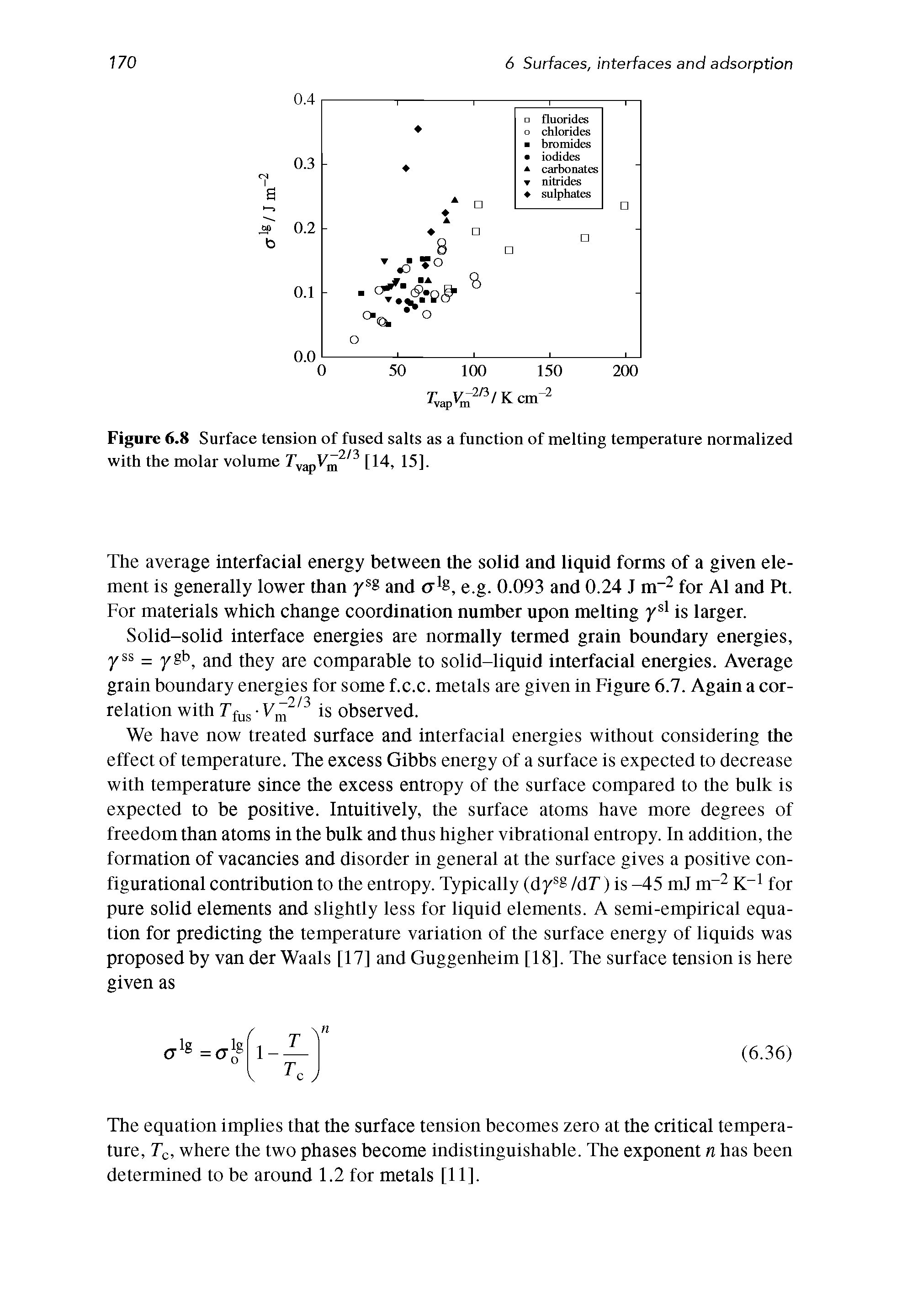 Figure 6.8 Surface tension of fused salts as a function of melting temperature normalized with the molar volume TvapVm2n [14, 15].