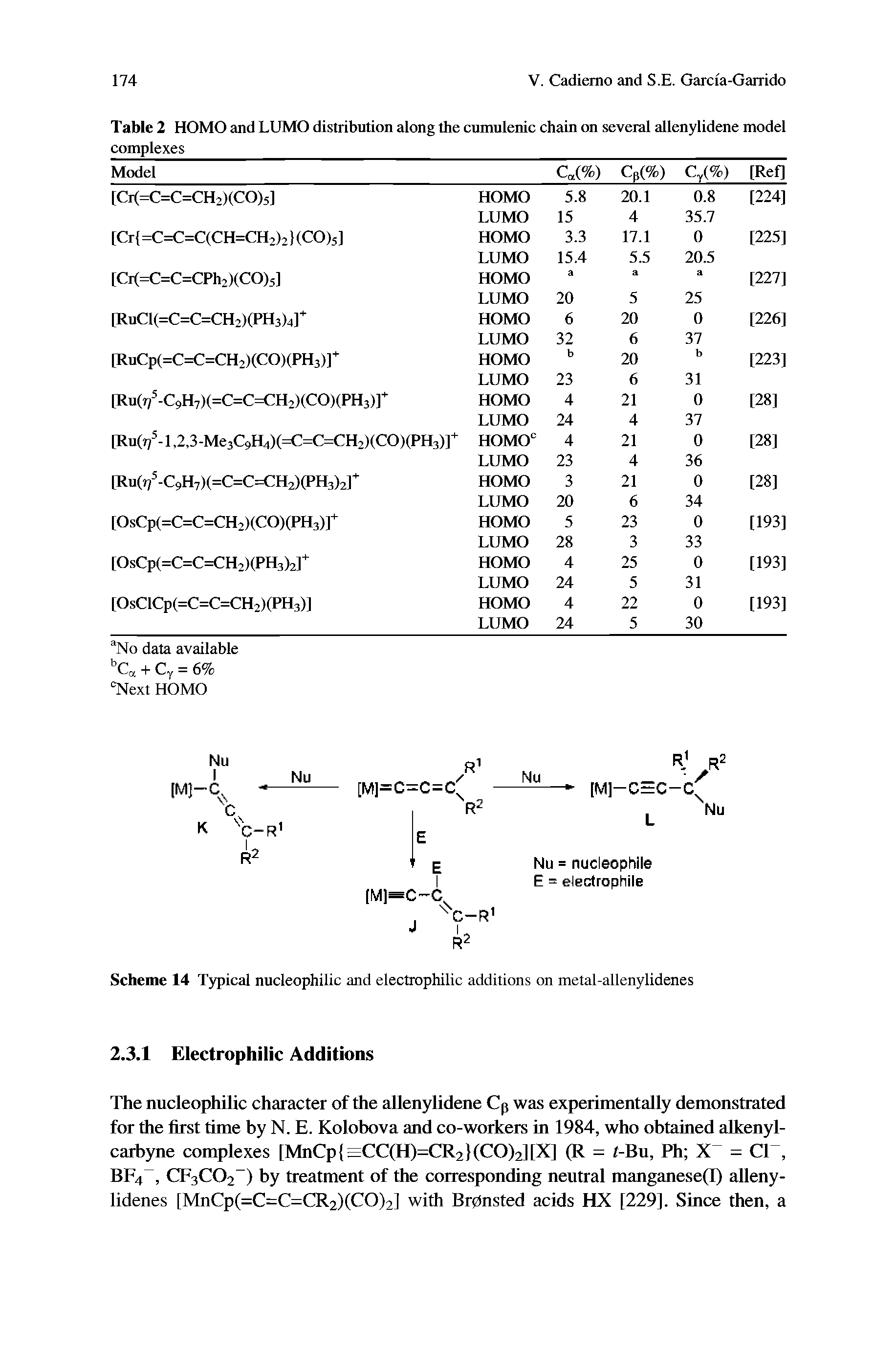 Scheme 14 Typical nucleophilic and electrophilic additions on metal-allenylidenes...
