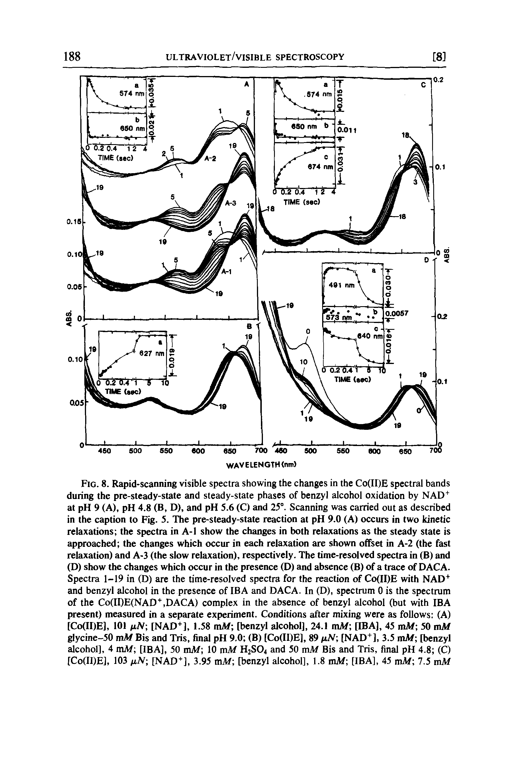 Fig. 8. Rapid-scanning visible spectra showing the changes in the Co(II)E spectral bands during the pre-steady-state and steady-state phases of benzyl alcohol oxidation by NAD at pH 9 (A), pH 4.8 (B, D), and pH 5.6 (C) and 25°. Scanning was carried out as described in the caption to Fig. 5. The pre-steady-state reaction at pH 9.0 (A) occurs in two kinetic relaxations the spectra in A-1 show the changes in both relaxations as the steady state is approached the changes which occur in each relaxation are shown offset in A-2 (the fast relaxation) and A-3 (the slow relaxation), respectively. The time-resolved spectra in (B) and...