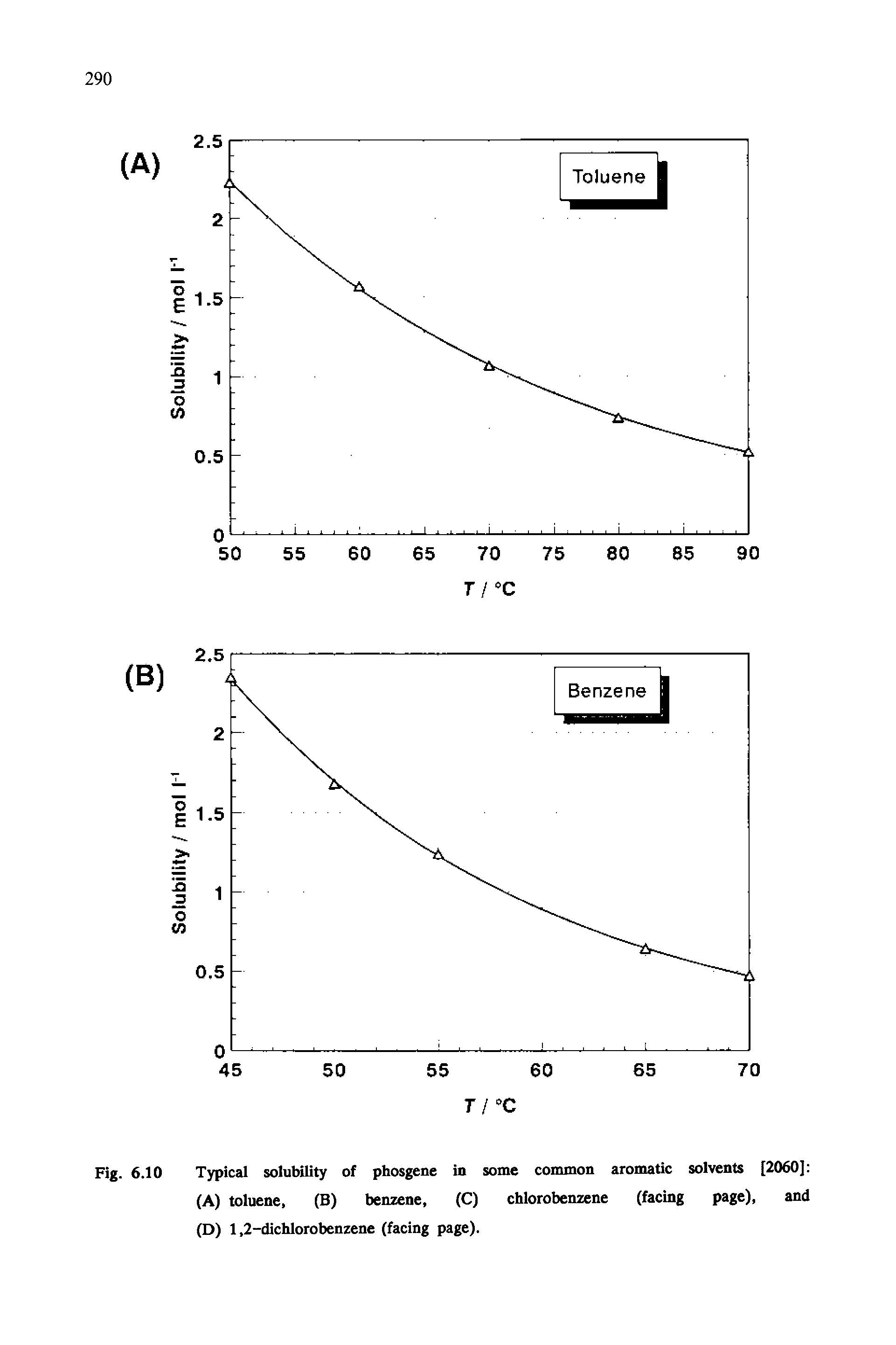 Fig. 6.10 Typical solubility of phosgene in some common aromatic solvents [2060] (A) toluene, (B) benzene, (C) chlorobenzene (facing page), and (D) 1,2-dichlorobenzene (facing page).