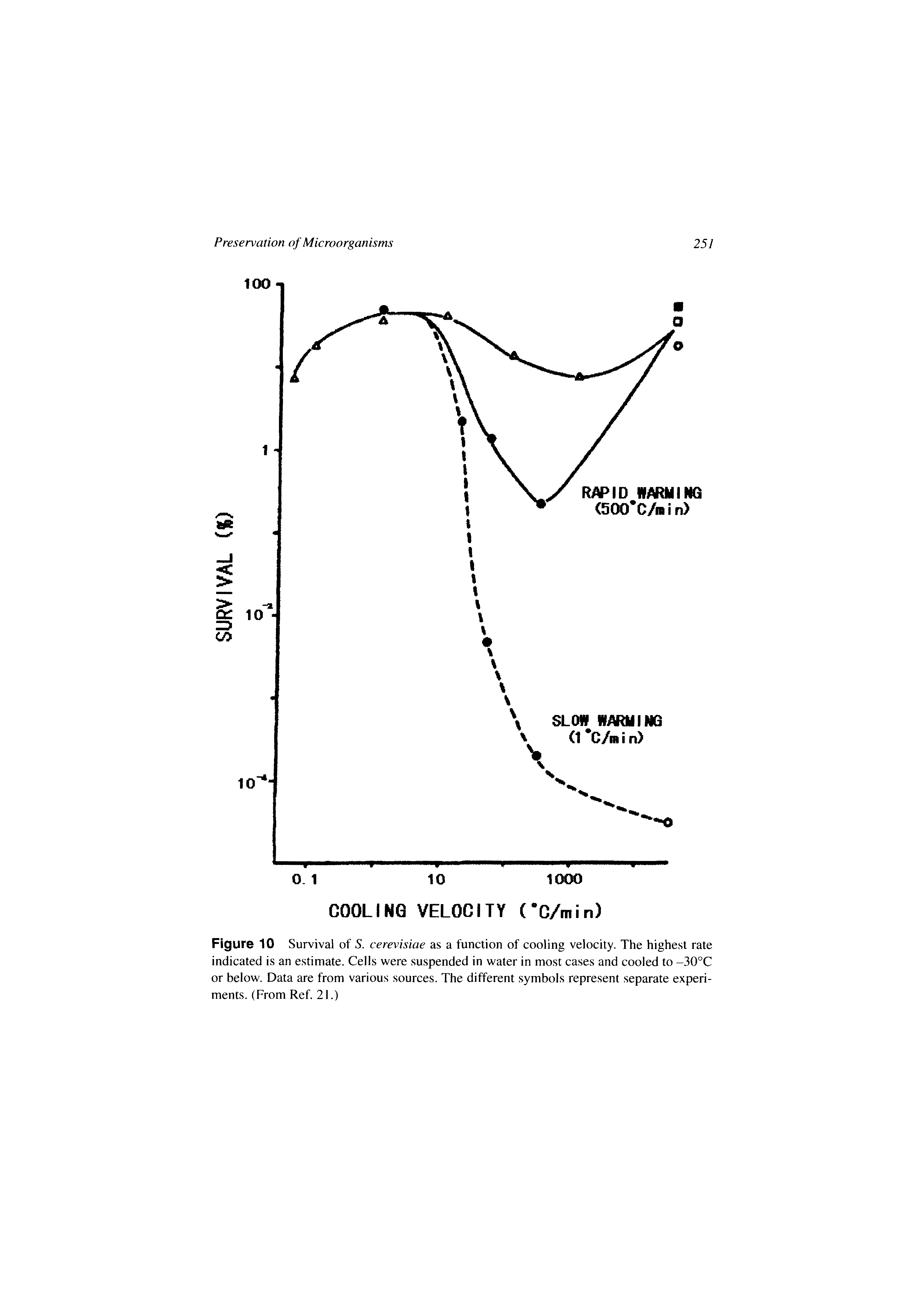 Figure 10 Survival of S. cerevisiae as a function of cooling velocity. The highest rate indicated is an estimate. Cells were suspended in water in most cases and cooled to -30°C or below. Data are from various sources. The different symbols represent. separate experiments. (From Ref. 21.)...