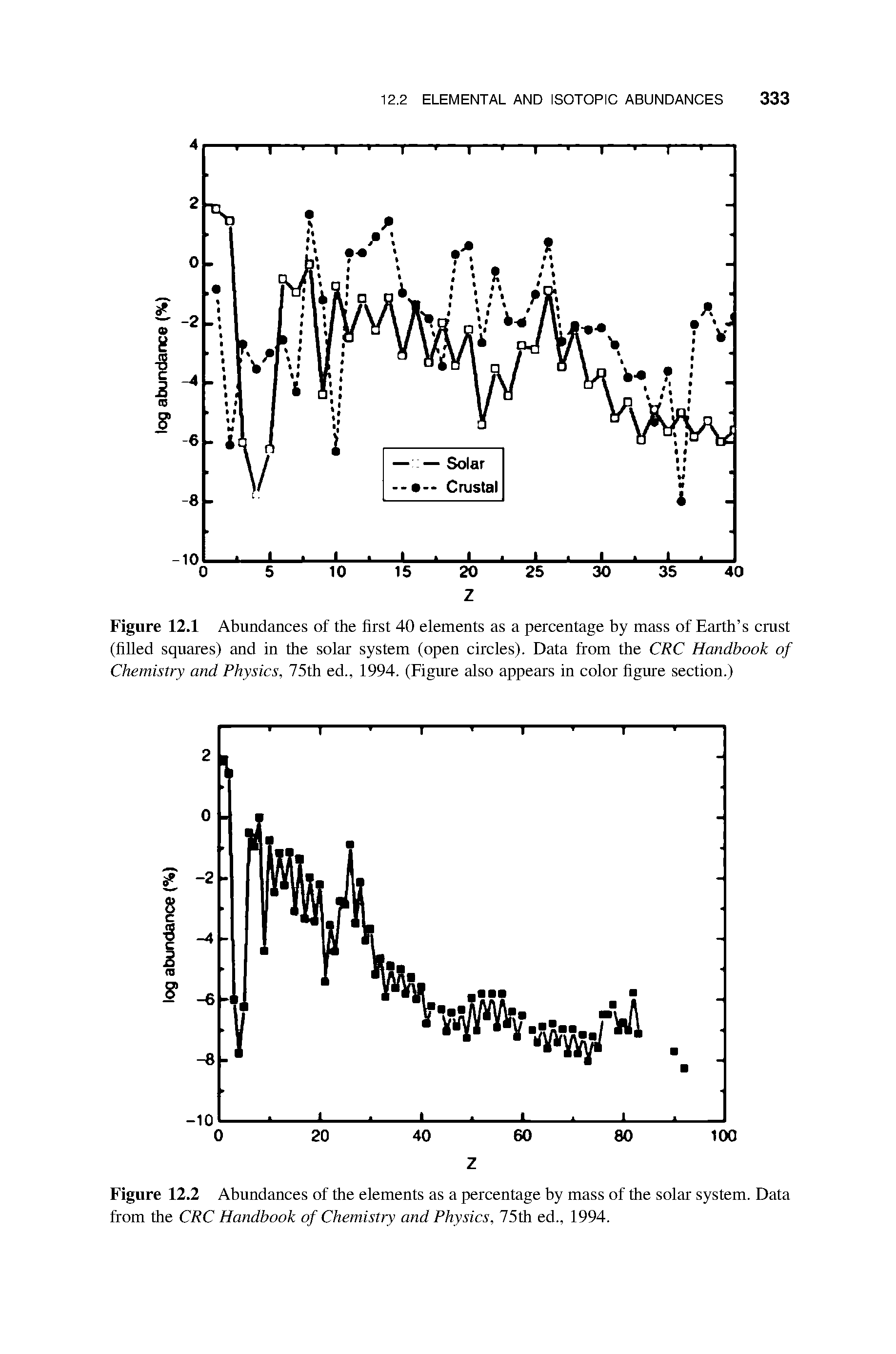 Figure 12.1 Abundances of the first 40 elements as a percentage by mass of Earth s crust (filled squares) and in the solar system (open circles). Data from the CRC Handbook of Chemistry and Physics, 75th ed., 1994. (Figure also appears in color figure section.)...