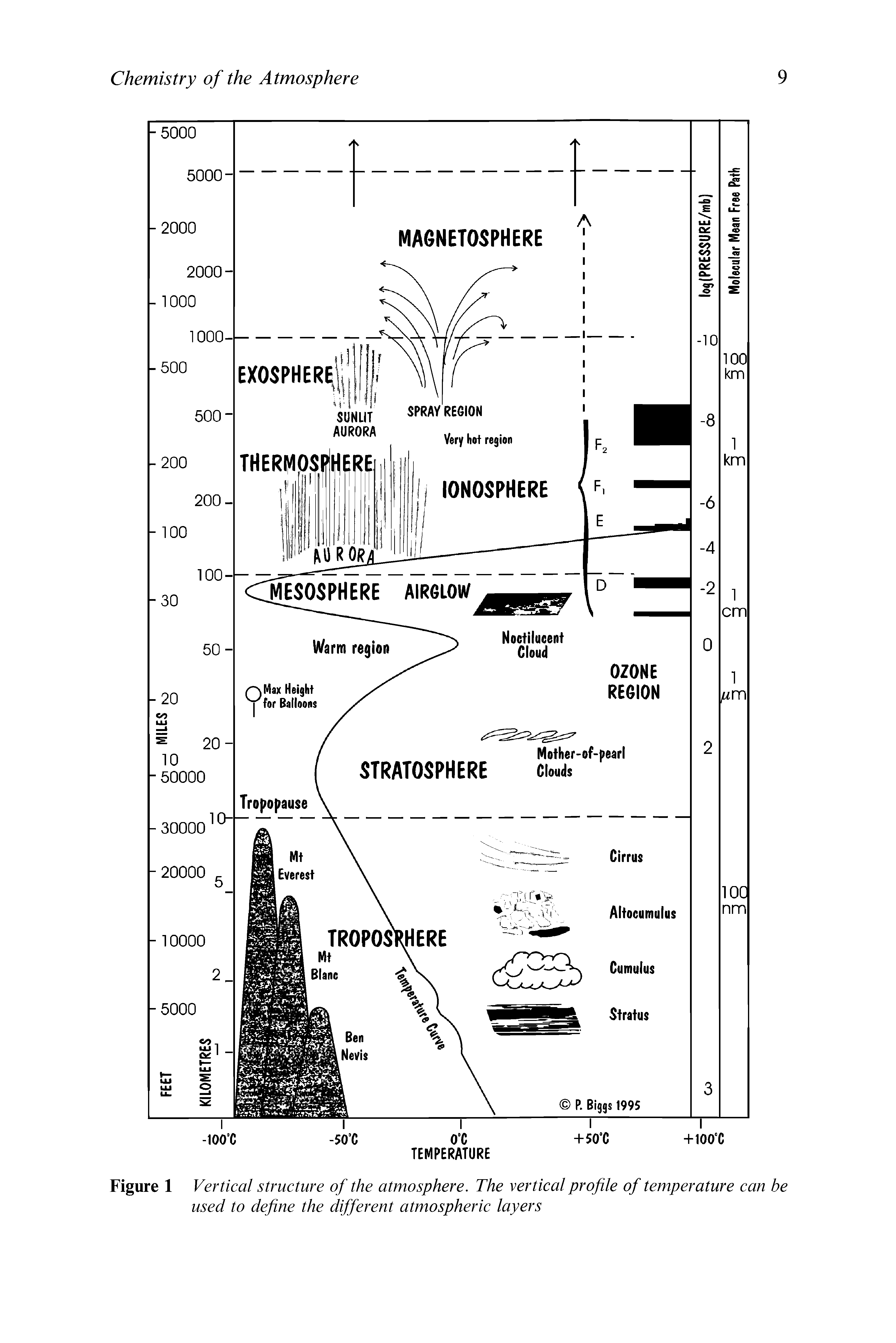 Figure 1 Vertical structure of the atmosphere. The vertical profile of temperature can be used to define the different atmospheric layers...