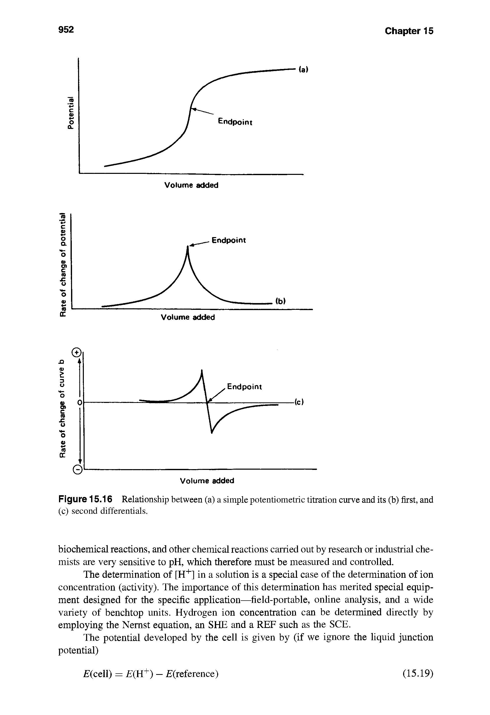 Figure 15.16 Relationship between (a) a simple potentiometric titration curve and its (b) first, and (c) second differentials.