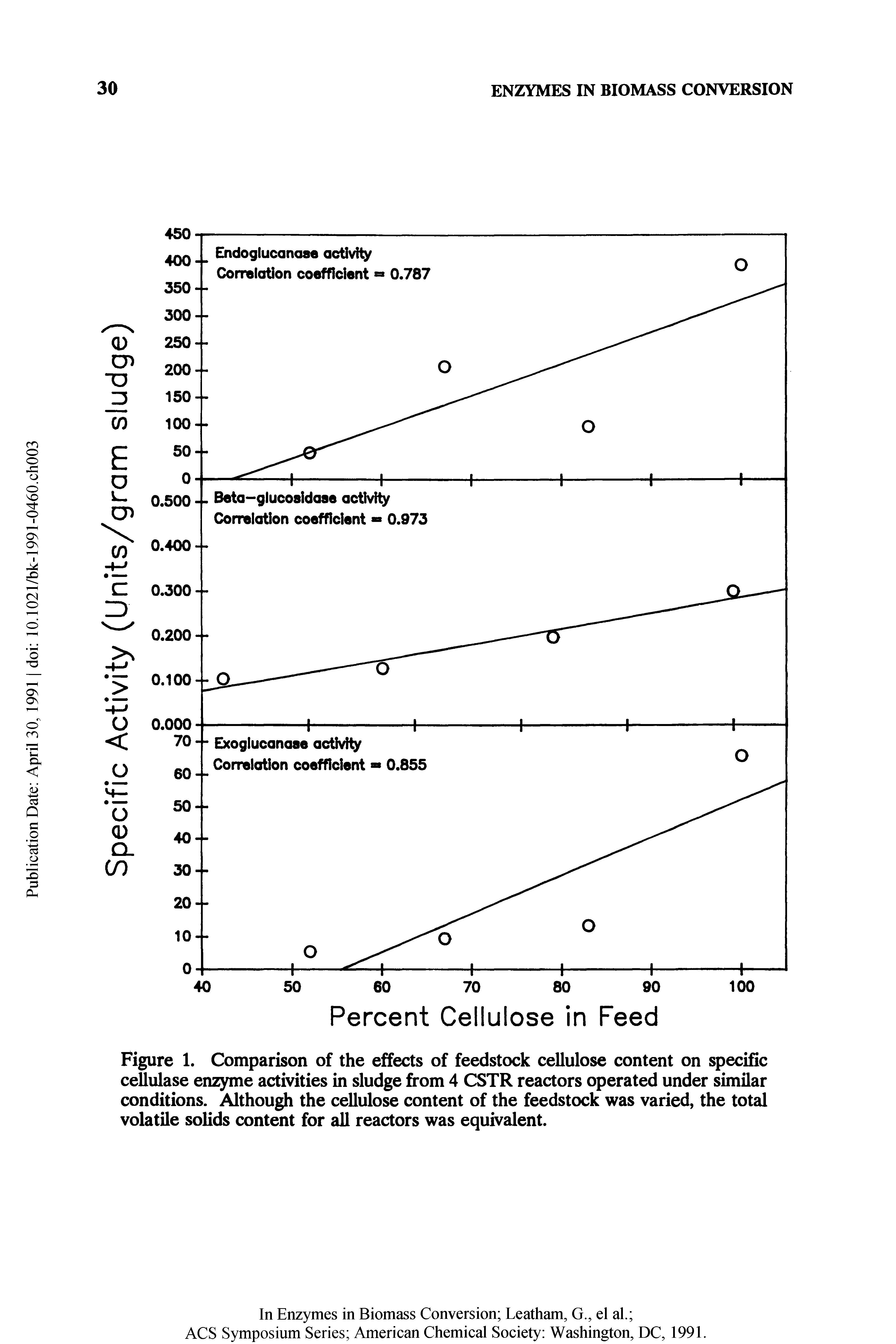 Figure 1. Comparison of the effects of feedstock cellulose content on specific ceUulase enzyme activities in sludge from 4 CSTR reactors operated under similar conditions. Although the cellulose content of the feedstock was varied, the total volatile solids content for all reactors was equivalent.