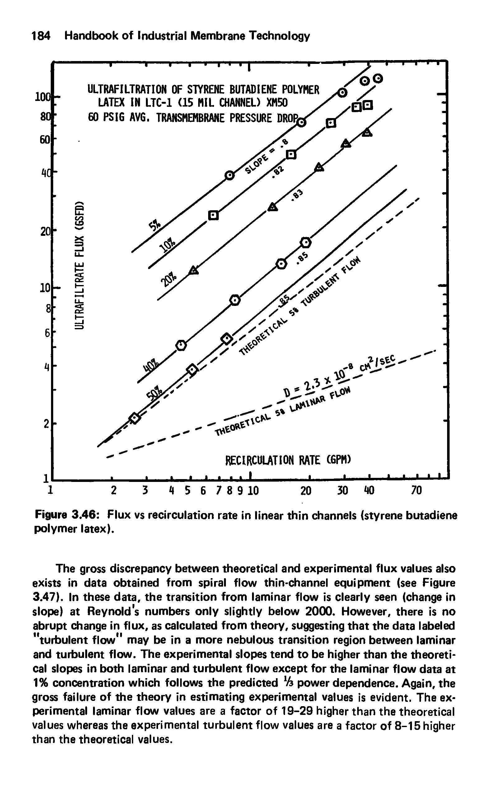 Figure 3.46 Flux vs recirculation rate in linear thin channels (styrene butadiene polymer latex).
