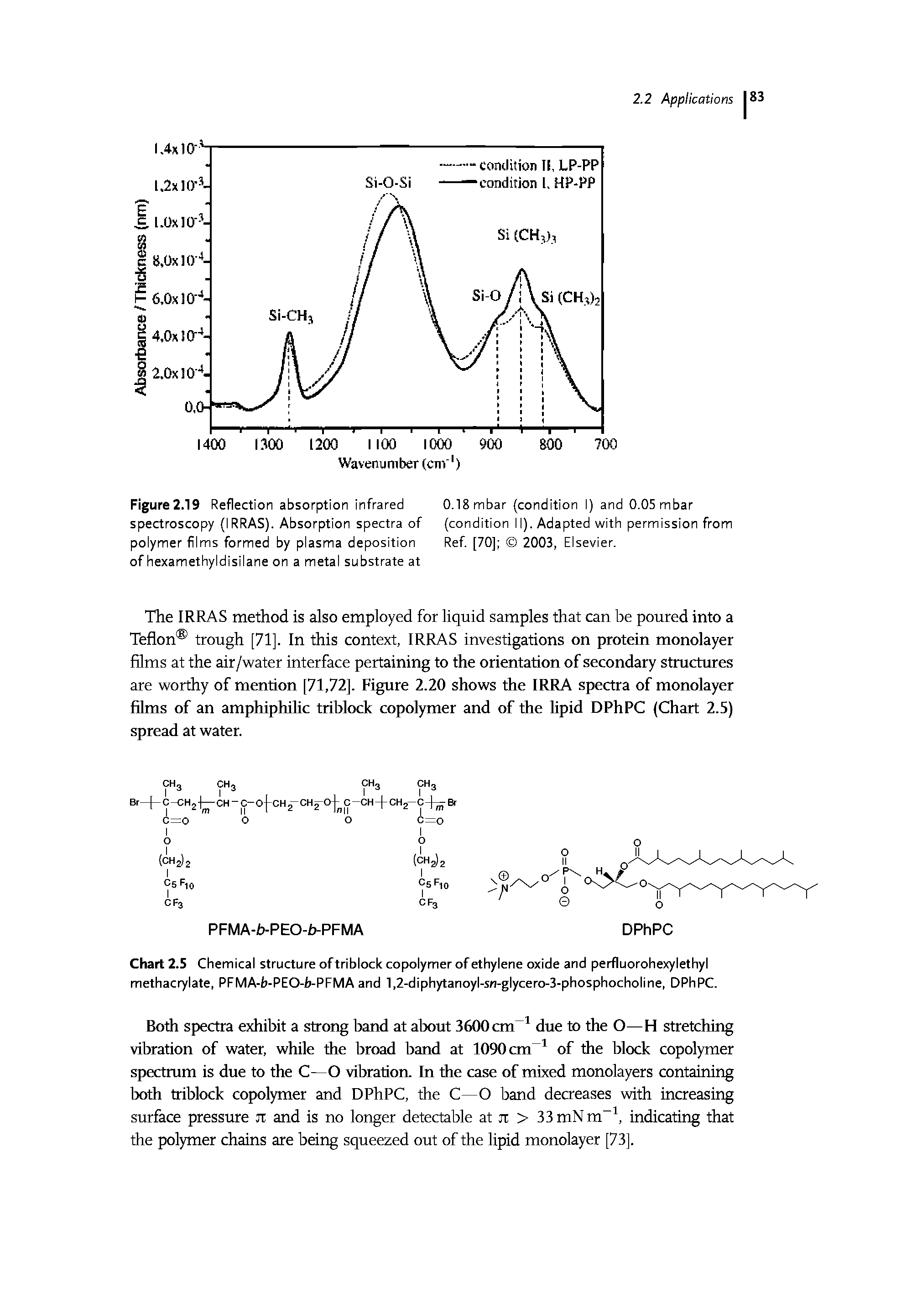 Figure 2.19 Reflection absorption infrared 0.18 mbar (condition I) and 0.05 mbar spectroscopy (IRRAS). Absorption spectra of (condition 11). Adapted with permission from polymer films formed by plasma deposition Ref. [70] 2003, Elsevier, of hexamethyidisilane on a metal substrate at...