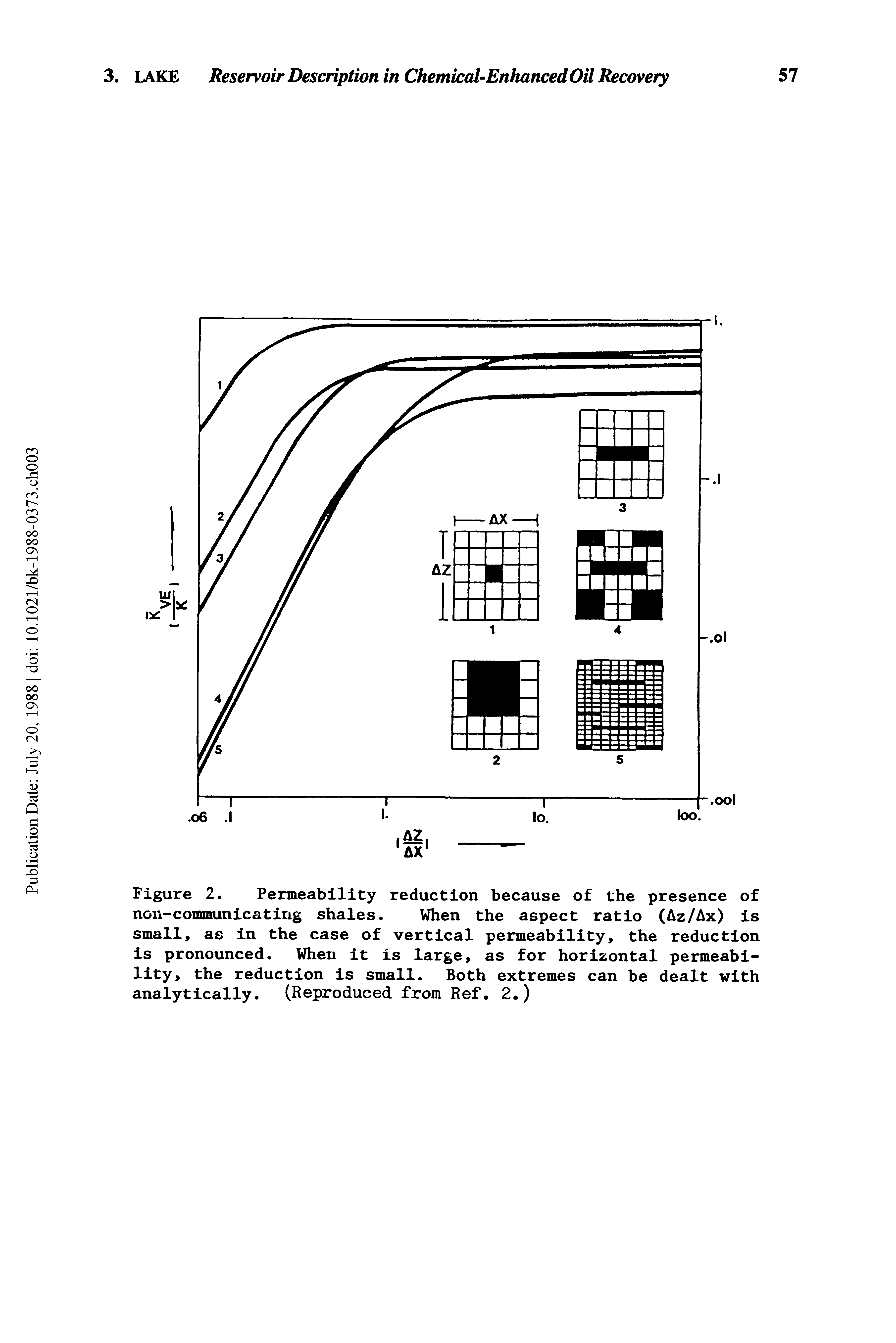 Figure 2. Permeability reduction because of the presence of non-communicating shales. When the aspect ratio (Az/Ax) is small, as in the case of vertical permeability, the reduction is pronounced. When it is large, as for horizontal permeability, the reduction is small. Both extremes can be dealt with analytically. (Reproduced from Ref. 2.)...