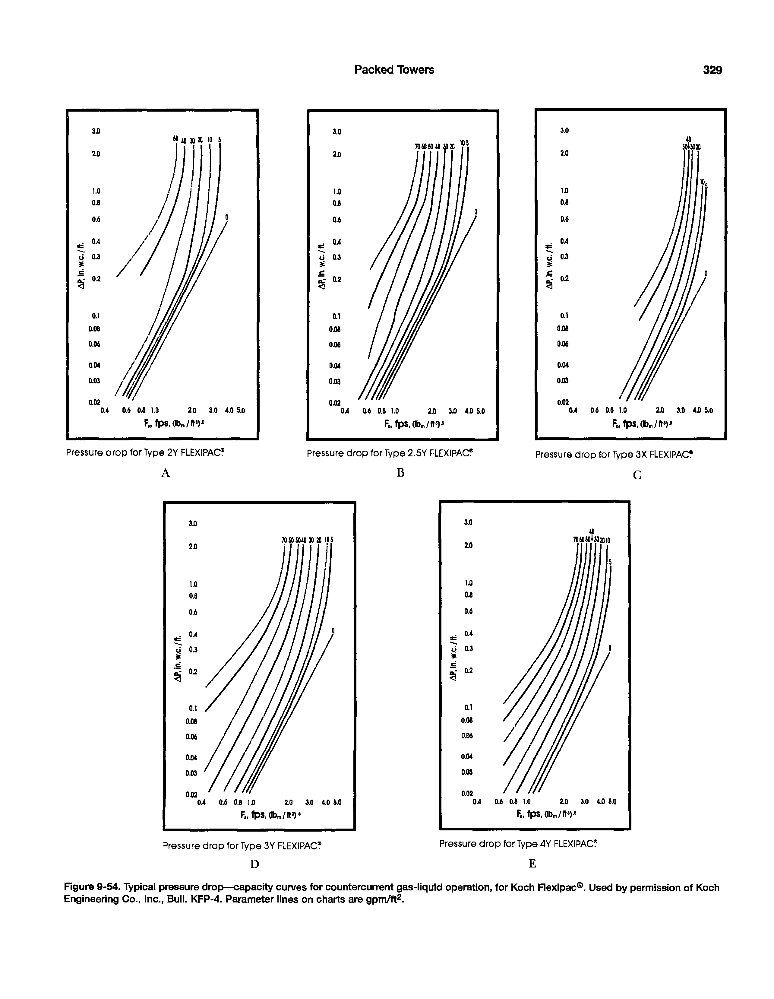 Figure 9-54. Typical pressure drop—capacity curves for countercurrent gas-liquid operation, for Koch Flexipac . Used by permission of Koch Engineering Co., Inc., Bull. KFP-4. Parameter lines on charts are gpm/ft. ...
