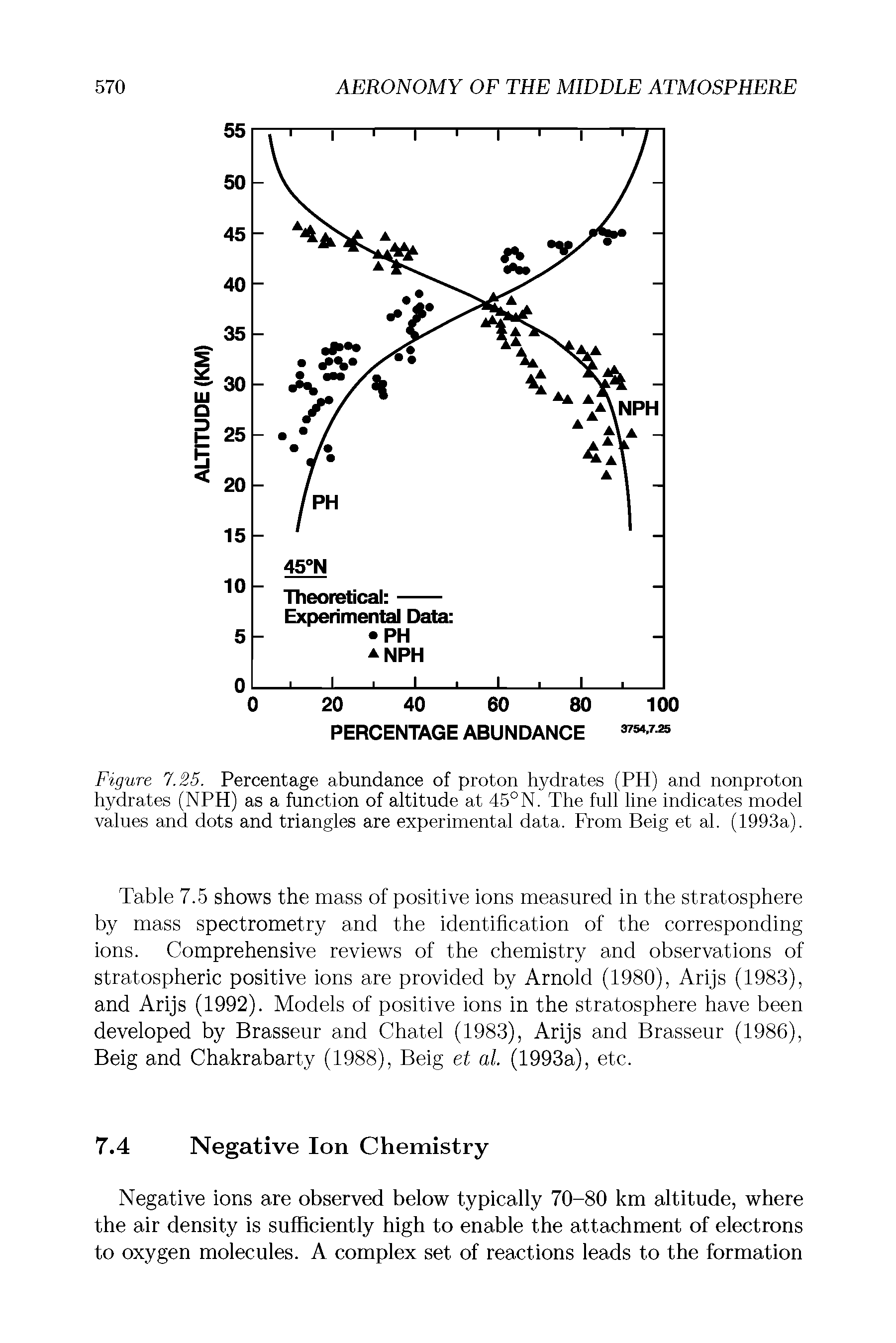 Figure 7.25. Percentage abundance of proton hydrates (PH) and nonproton hydrates (NPH) as a function of altitude at 45°N. The full line indicates model values and dots and triangles are experimental data. From Beig et al. (1993a).