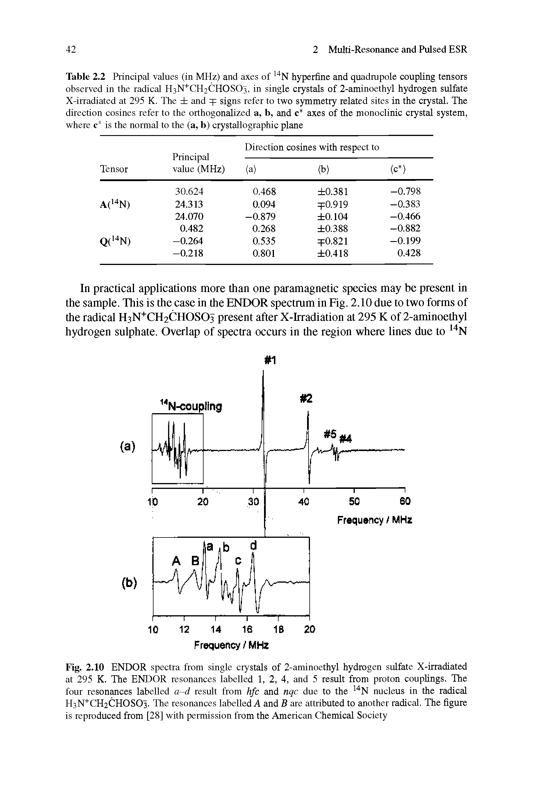 Fig. 2.10 ENDOR spectra from single crystals of 2-aminoethyl hydrogen sulfate X-irradiated at 295 K. The ENDOR resonances labelled 1, 2, 4, and 5 result from proton couplings. The four resonances labelled a-d result from hfc and nqc due to the N nucleus in the radical H3N" CH2CH0S03. The resonances labelled A and B are attributed to another radical. The figure is reproduced from [28] with permission from the American Chemical Society...