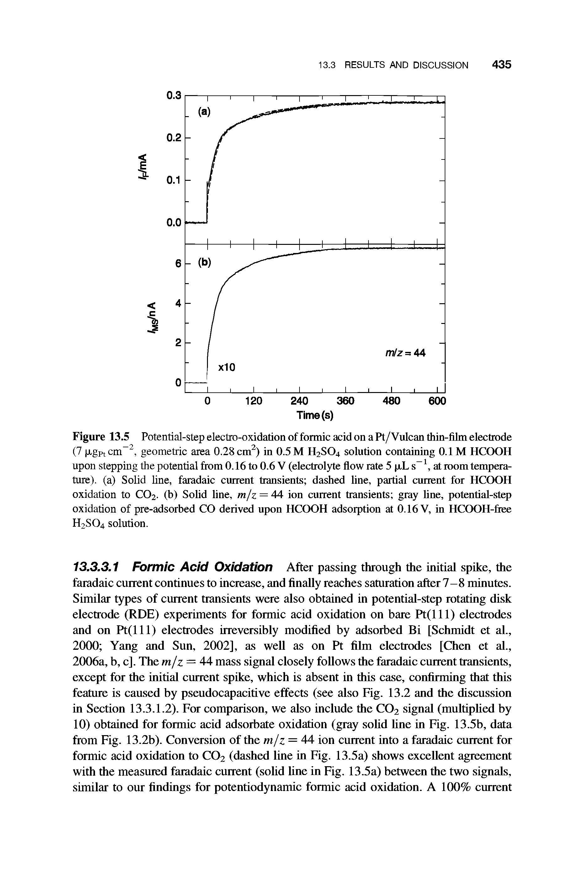 Figure 13.5 Potential-step electro-oxidation of formic acid on a Pt/Vulcan thin-film electrode (7 p,gptcm, geometric area 0.28 cm ) in 0.5 M H2SO4 solution containing 0.1 M HCOOH upon stepping the potential from 0.16 to 0.6 V (electrol)Te flow rate 5 p,L s at room temperature). (a) Solid line, faradaic current transients dashed line, partial current for HCOOH oxidation to CO2. (b) Solid line, m/z = 44 ion current transients gray line, potential-step oxidation of pre-adsorbed CO derived upon HCOOH adsorption at 0.16 V, in HCOOH-ftee H2SO4 solution.