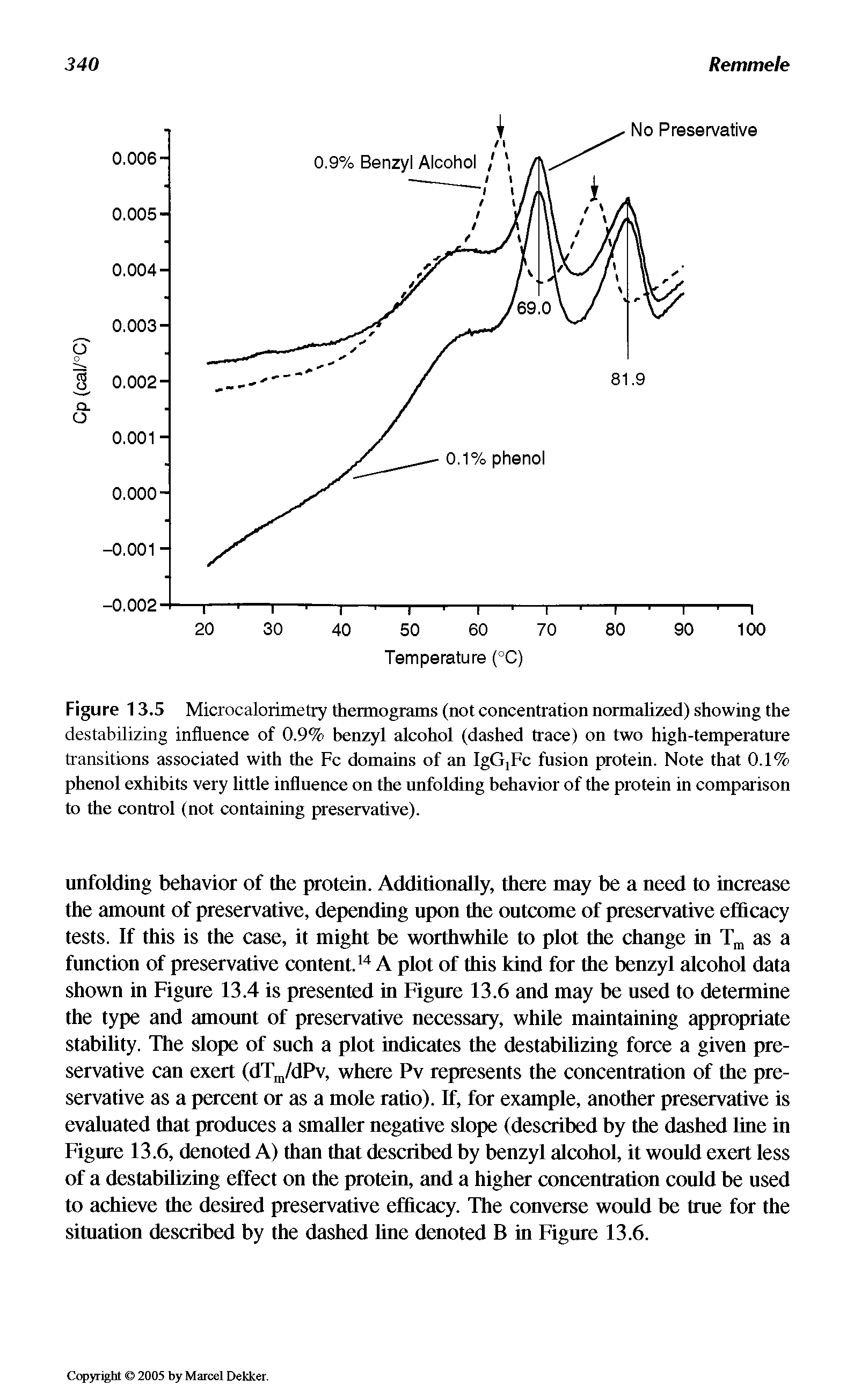 Figure 13.5 Microcalorimetry thermograms (not concentration normalized) showing the destabilizing influence of 0.9% benzyl alcohol (dashed trace) on two high-temperature transitions associated with the Fc domains of an IgGjFc fusion protein. Note that 0.1% phenol exhibits very little influence on the unfolding behavior of the protein in comparison to the control (not containing preservative).