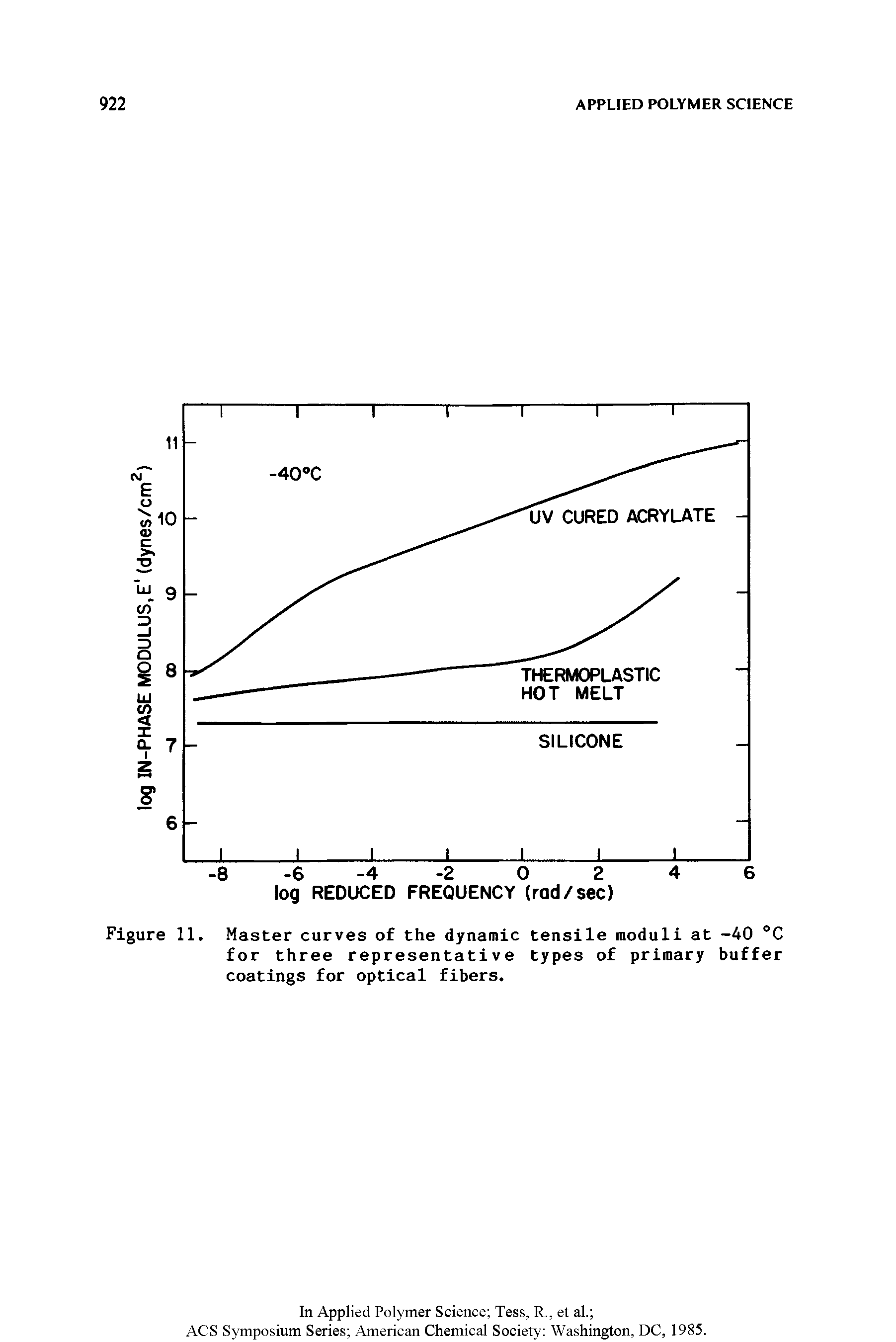 Figure 11. Master curves of the dynamic tensile moduli at -40 C for three representative types of primary buffer coatings for optical fibers.