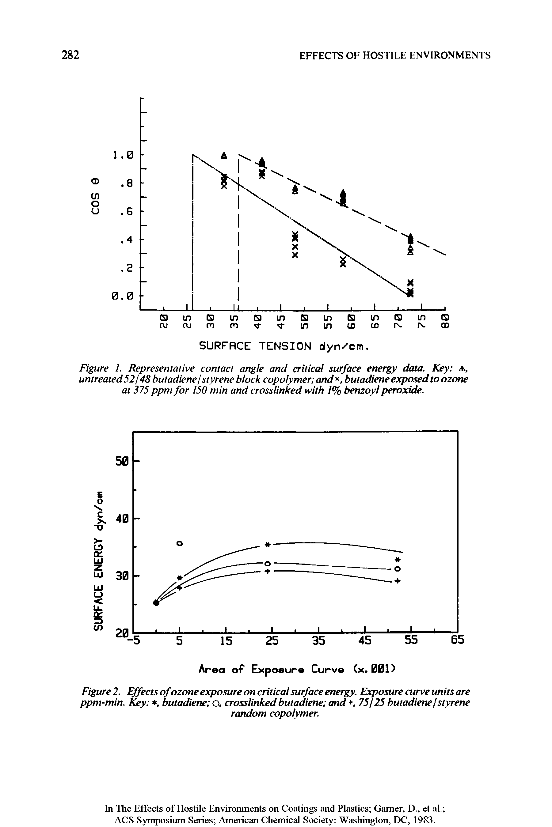 Figure 2. Effects of ozone exposure on critical surface energy. Exposure curve units are ppm-min. Key , butadiene o, crosslinked butadiene and+, 75/25 butadiene/styrene random copolymer.