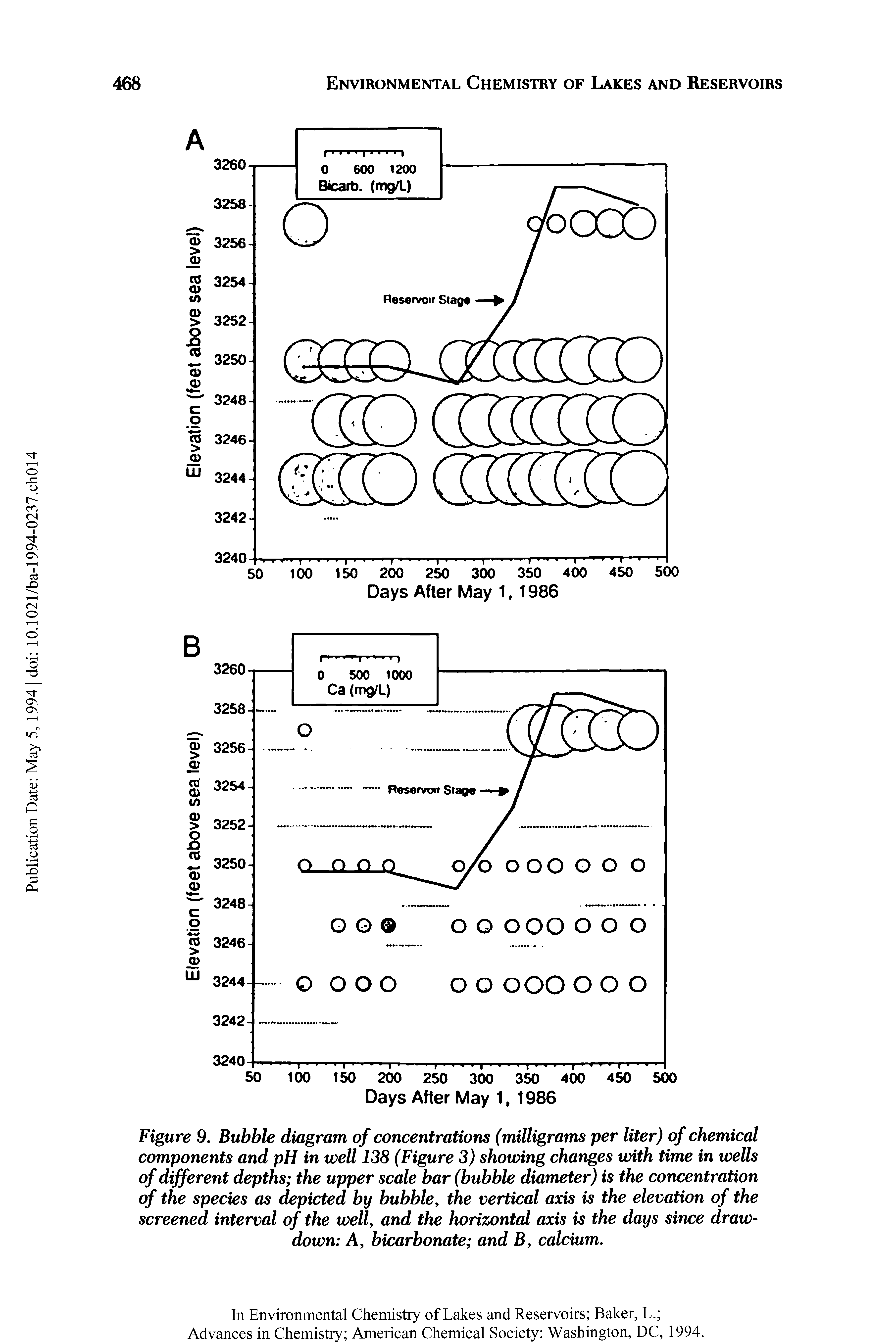 Figure 9. Bubble diagram of concentrations (milligrams per liter) of chemical components and pH in well 138 (Figure 3) showing changes with time in wells of different depths the upper scale bar (bubble diameter) is the concentration of the species as depicted by bubble, the vertical axis is the elevation of the screened interval of the well, and the horizontal axis is the days since drawdown A, bicarbonate and B, calcium.