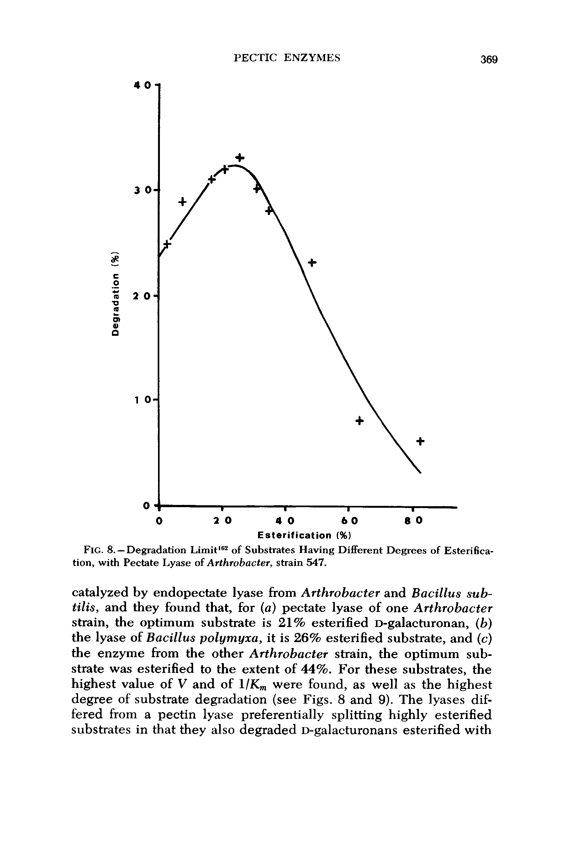 Fig. 8. — Degradation Limit162 of Substrates Having Different Degrees of Esterification, with Pectate Lyase of Arthrobacter, strain 547.